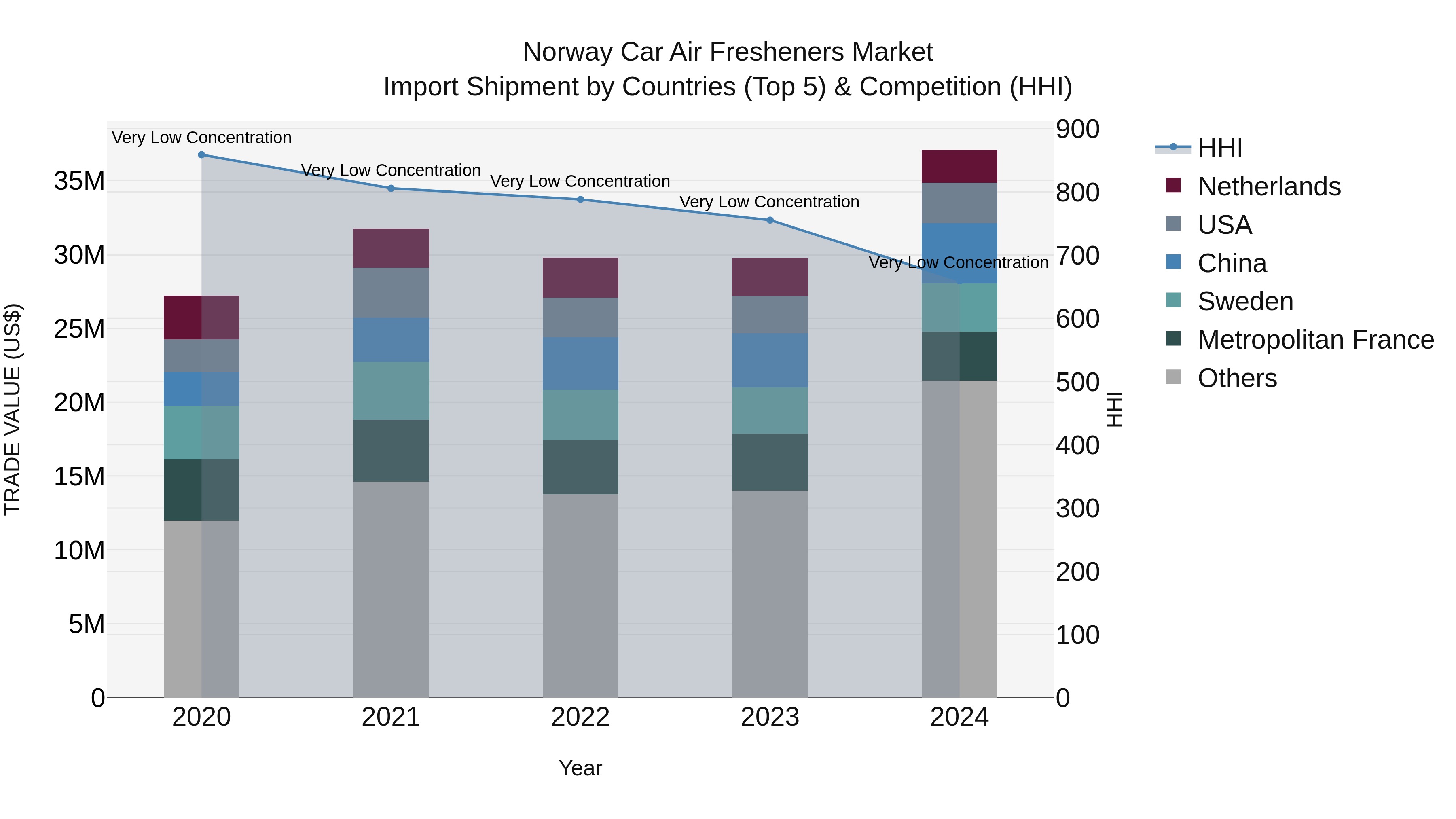 Norway Car Air Fresheners Market Top 5 Importing Countries and Market Competition (HHI) Analysis