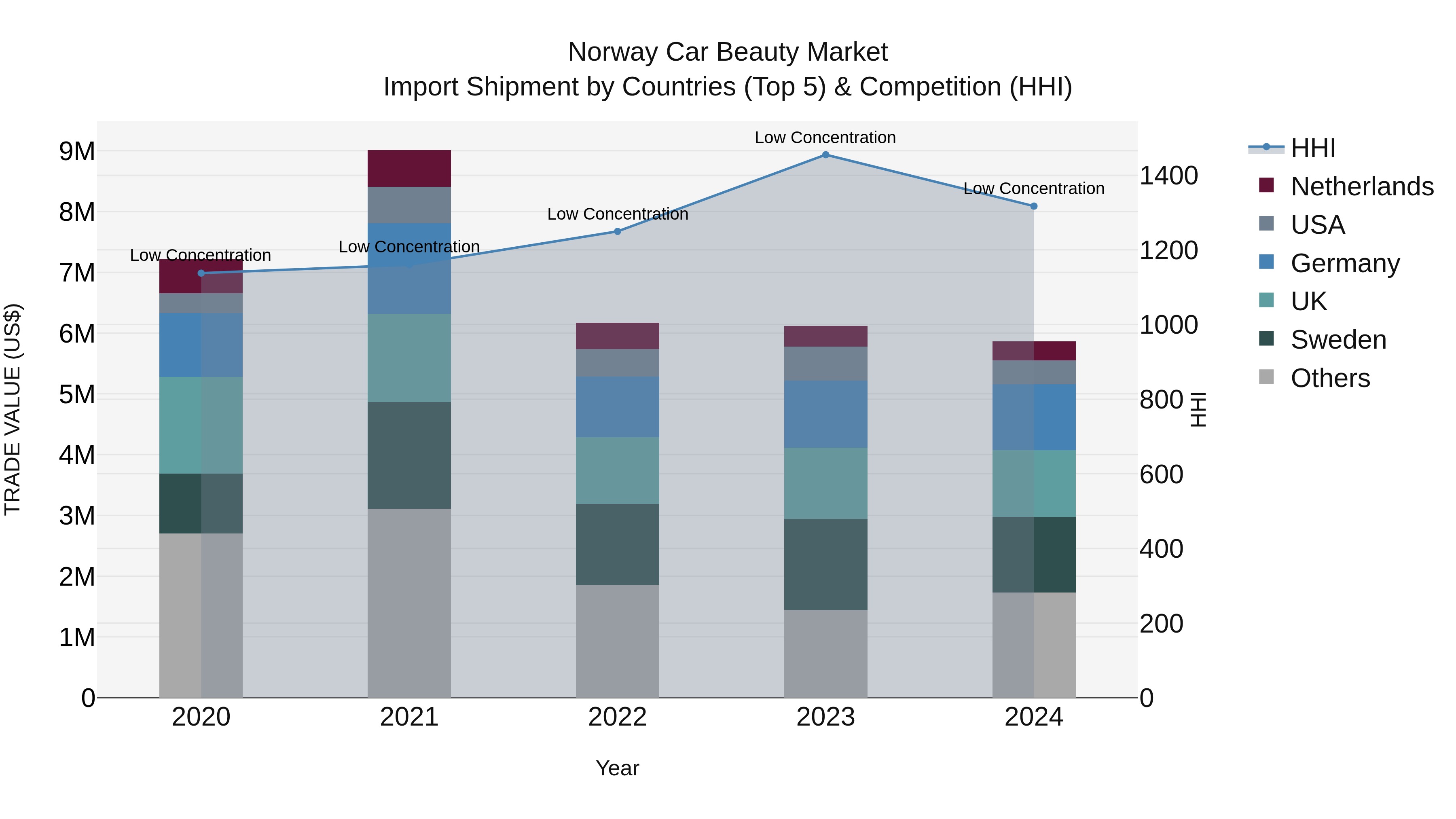 Norway Car Beauty Market Top 5 Importing Countries and Market Competition (HHI) Analysis
