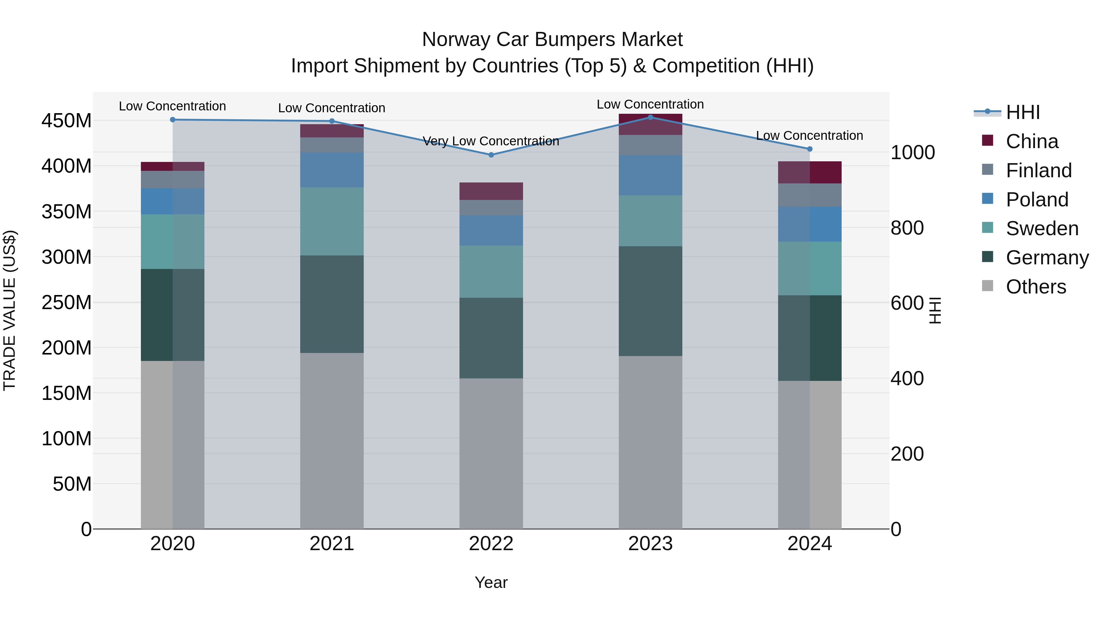 Norway Car Bumpers Market Top 5 Importing Countries and Market Competition (HHI) Analysis