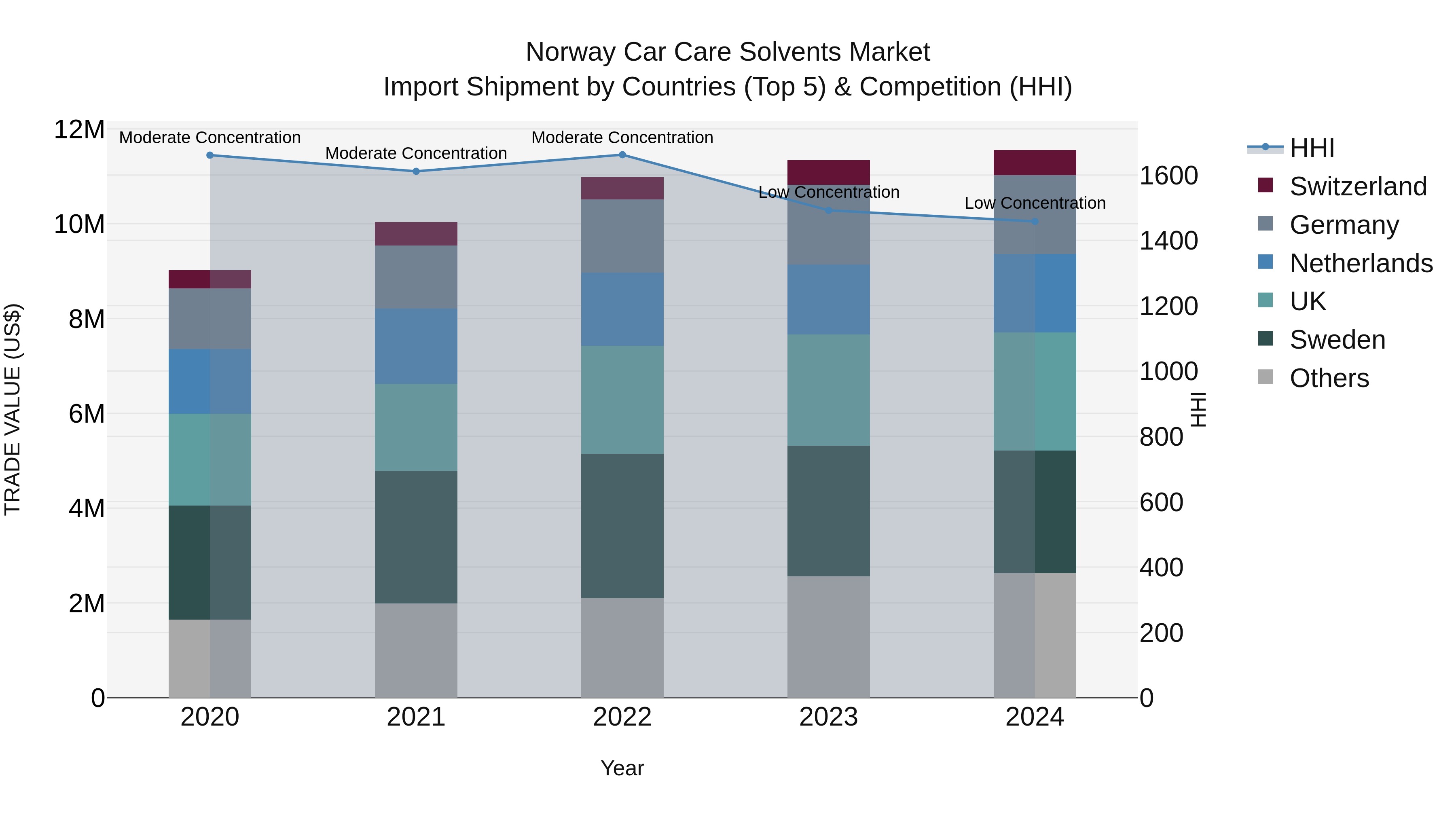 Norway Car Care Solvents Market Top 5 Importing Countries and Market Competition (HHI) Analysis