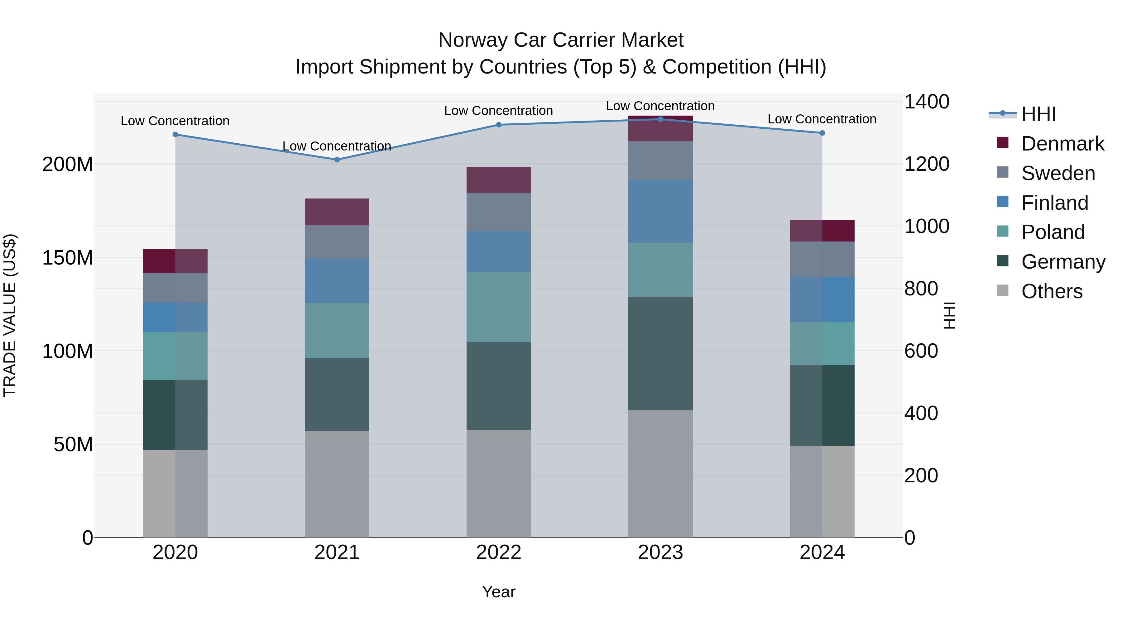 Norway Car Carrier Market Top 5 Importing Countries and Market Competition (HHI) Analysis