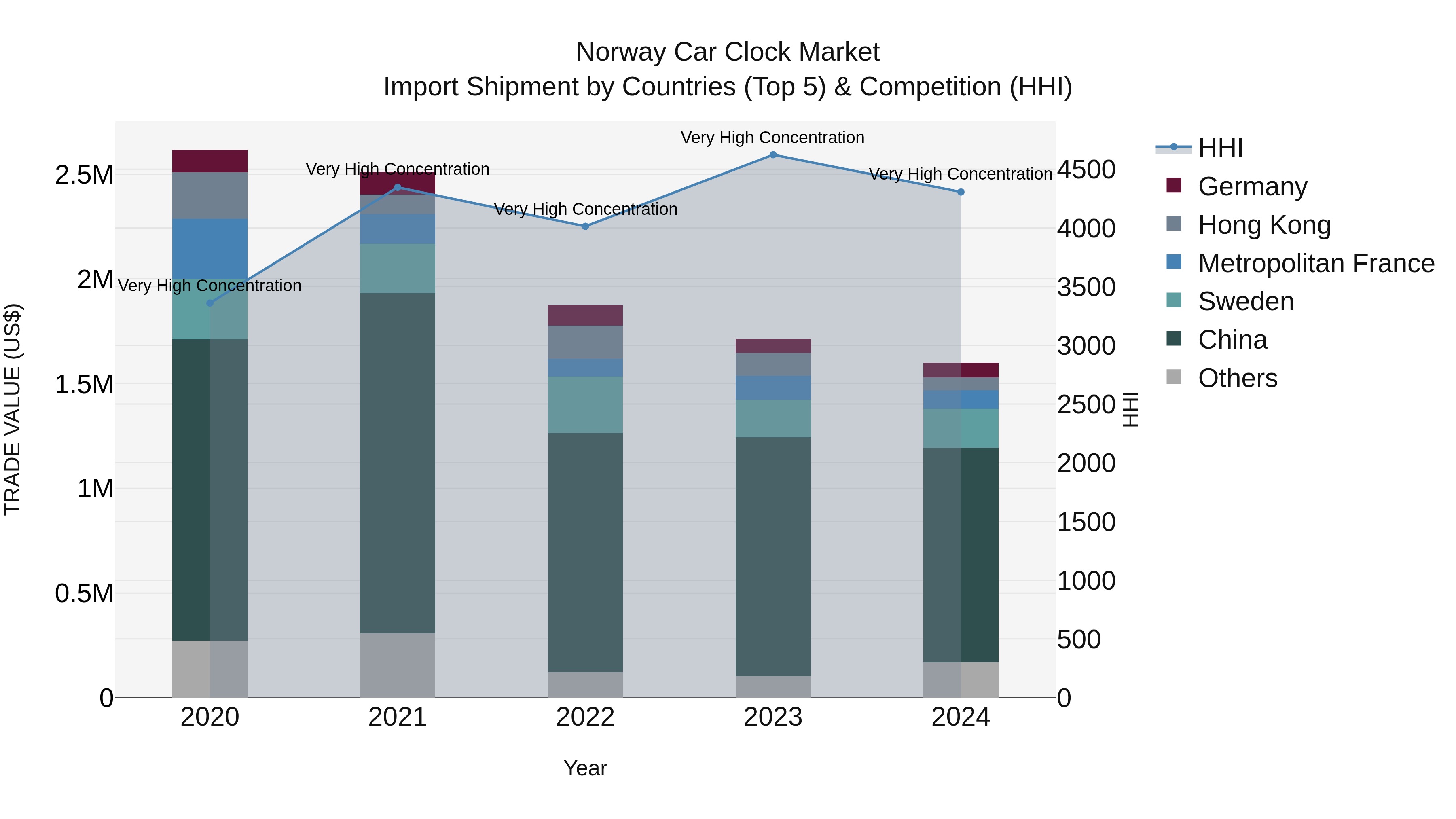 Norway Car Clock Market Top 5 Importing Countries and Market Competition (HHI) Analysis