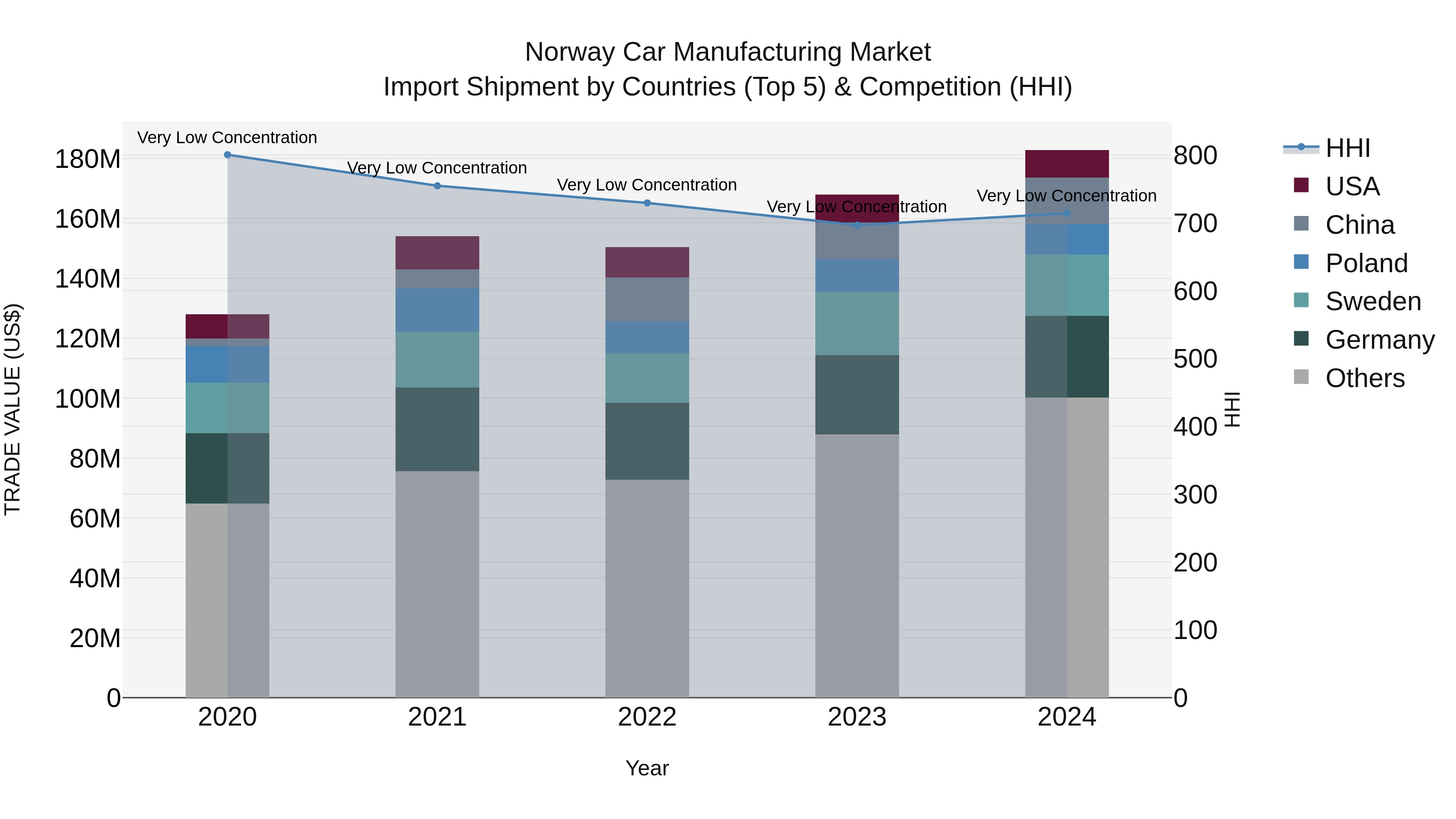 Norway Car Manufacturing Market Top 5 Importing Countries and Market Competition (HHI) Analysis