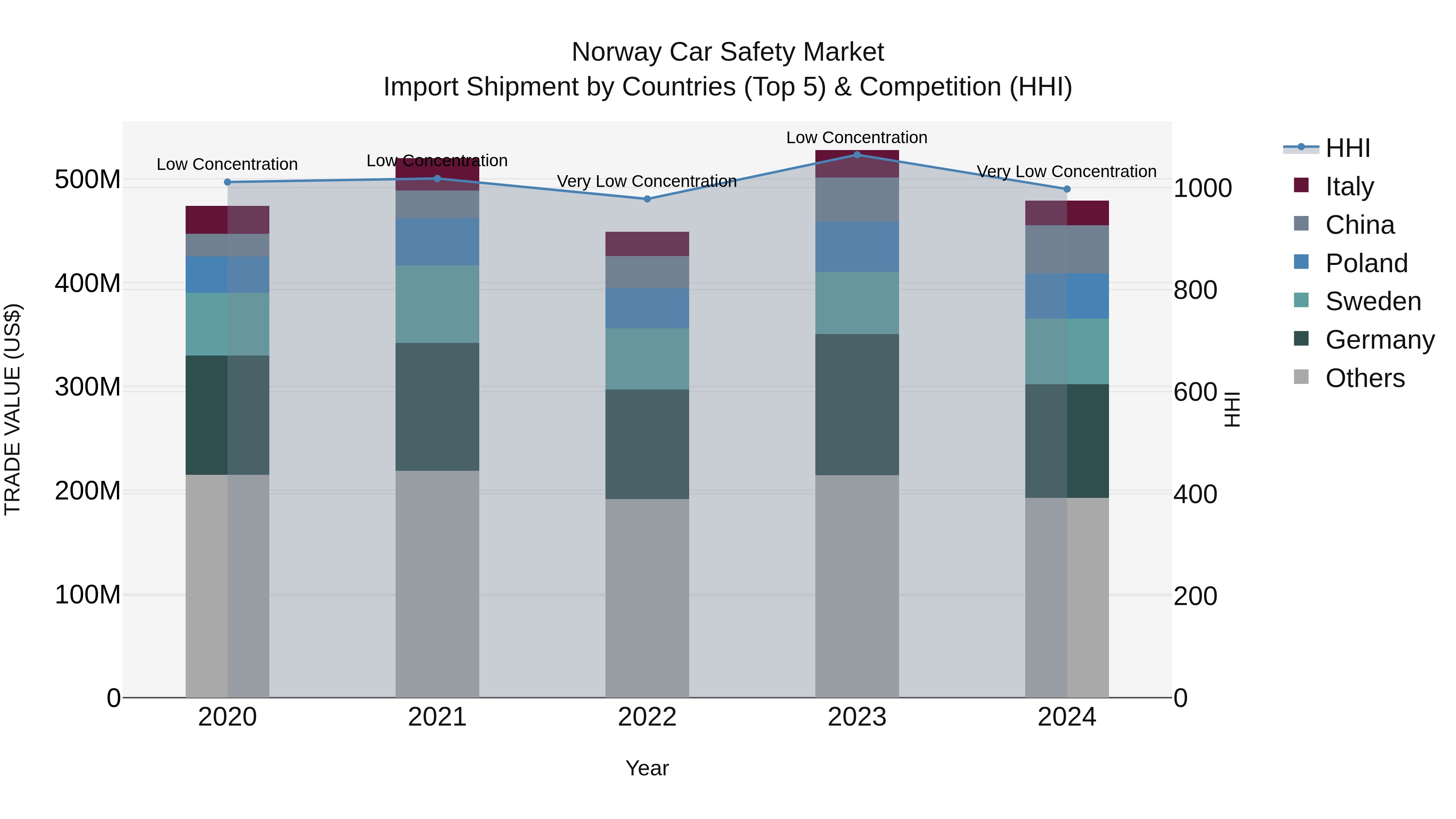 Norway Car Safety Market Top 5 Importing Countries and Market Competition (HHI) Analysis