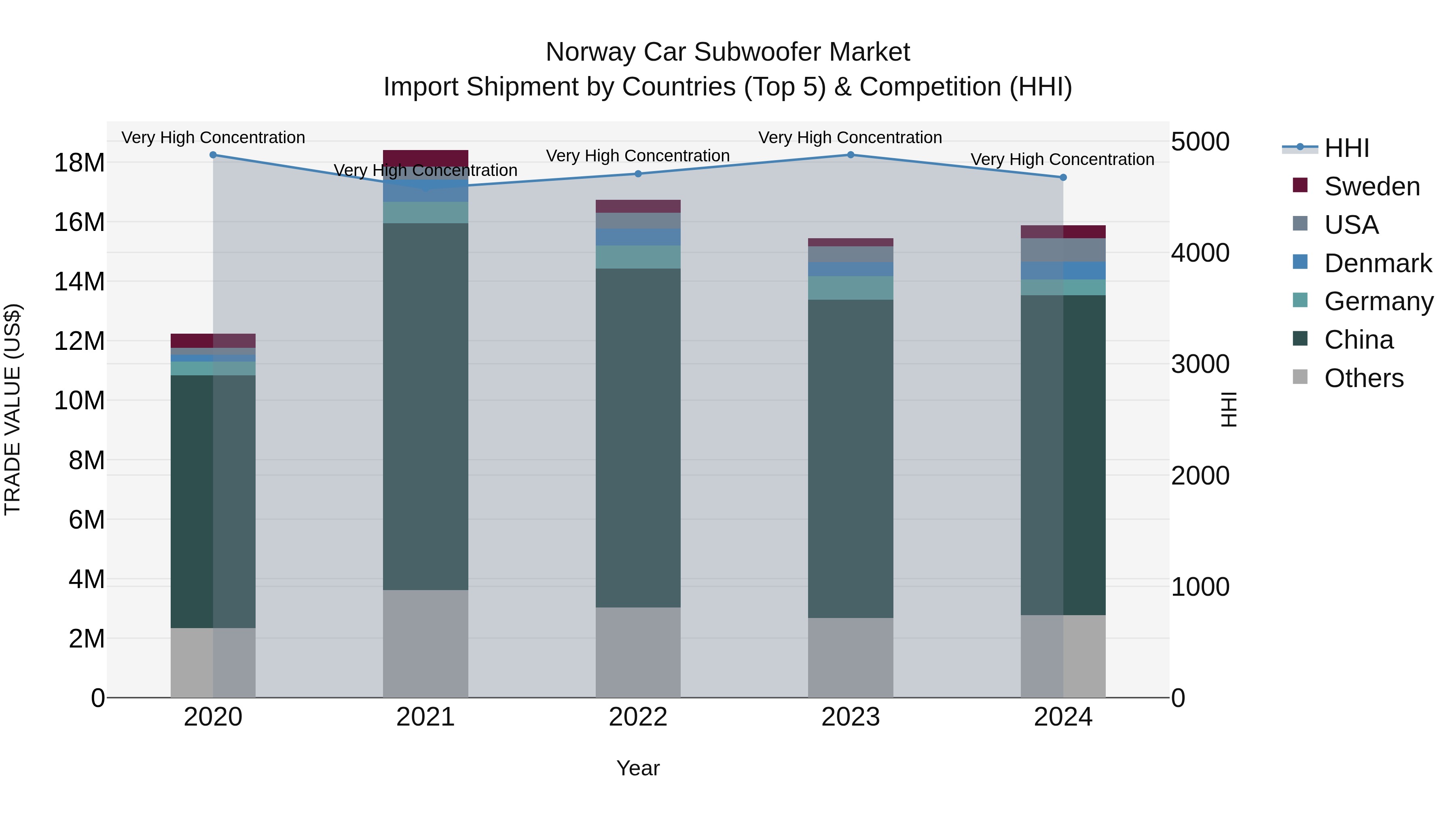 Norway Car Subwoofer Market Top 5 Importing Countries and Market Competition (HHI) Analysis
