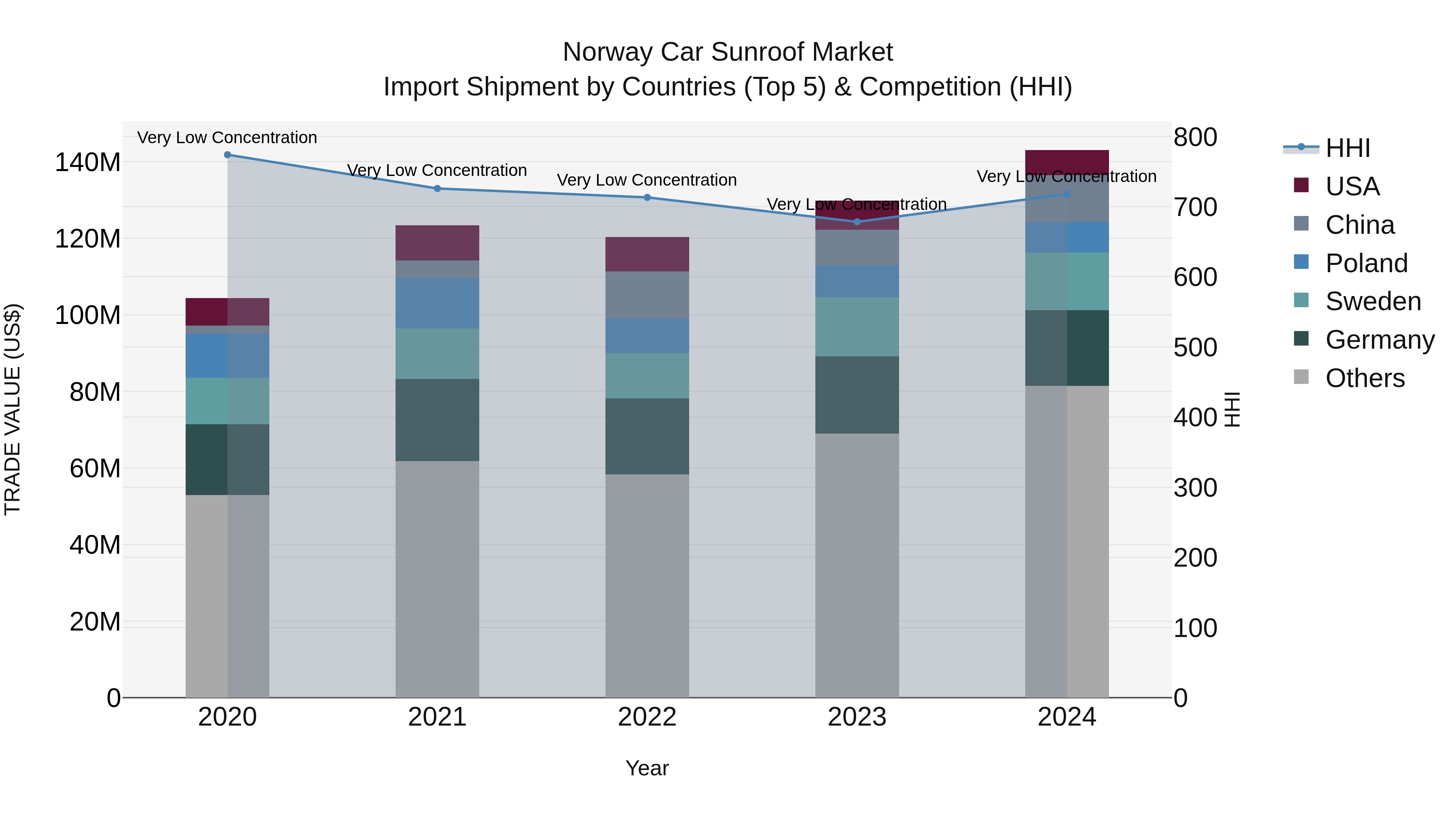 Norway Car Sunroof Market Top 5 Importing Countries and Market Competition (HHI) Analysis