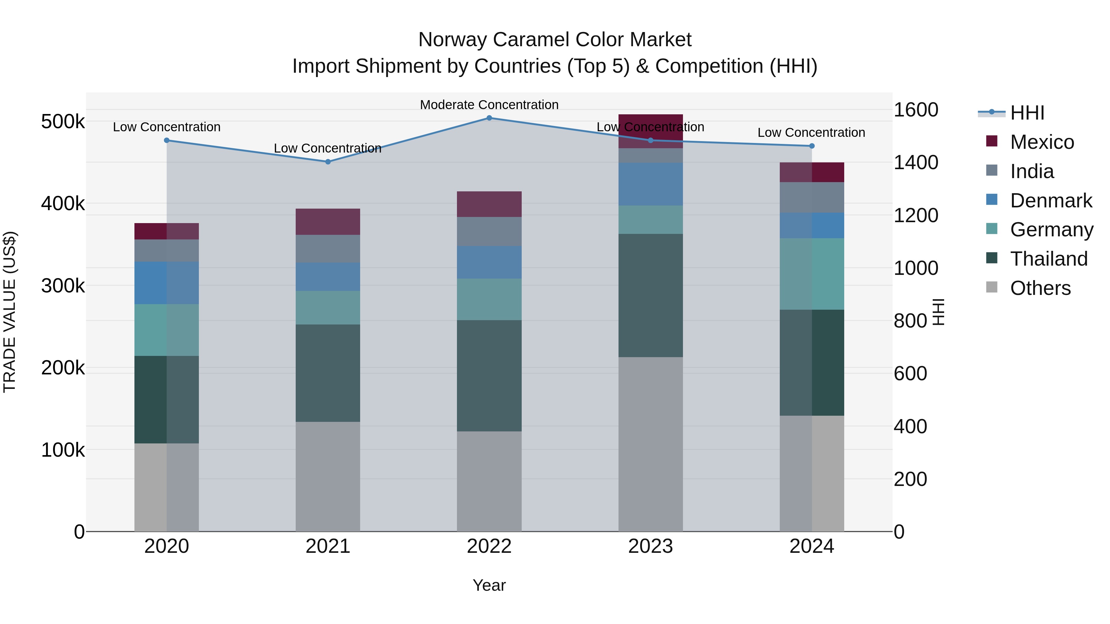 Norway Caramel Color Market Top 5 Importing Countries and Market Competition (HHI) Analysis