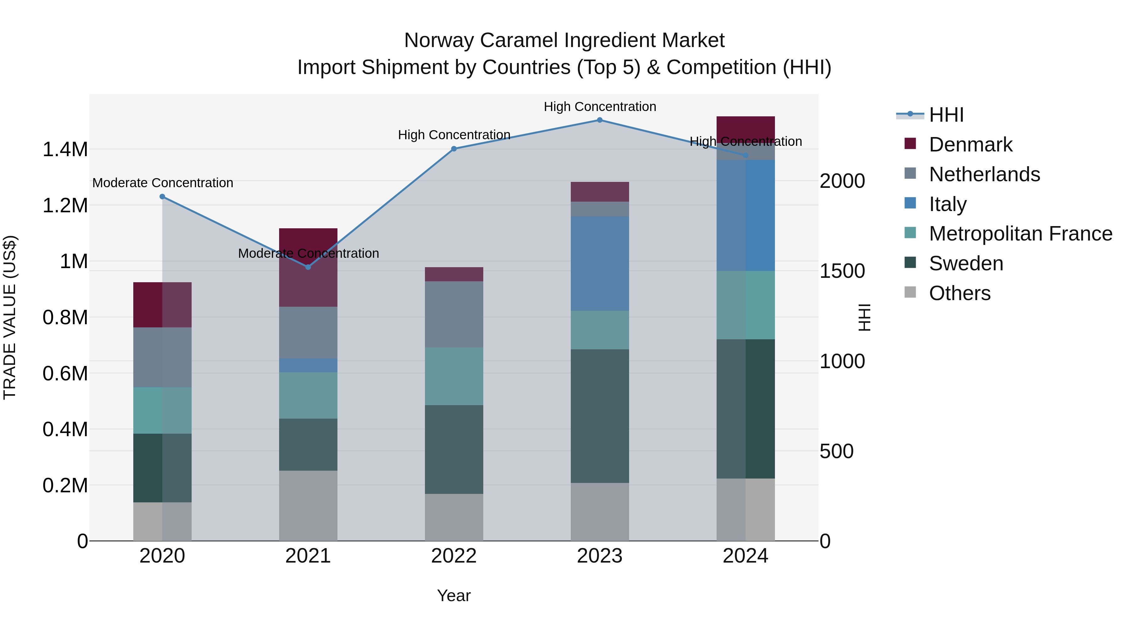 Norway Caramel Ingredient Market Top 5 Importing Countries and Market Competition (HHI) Analysis
