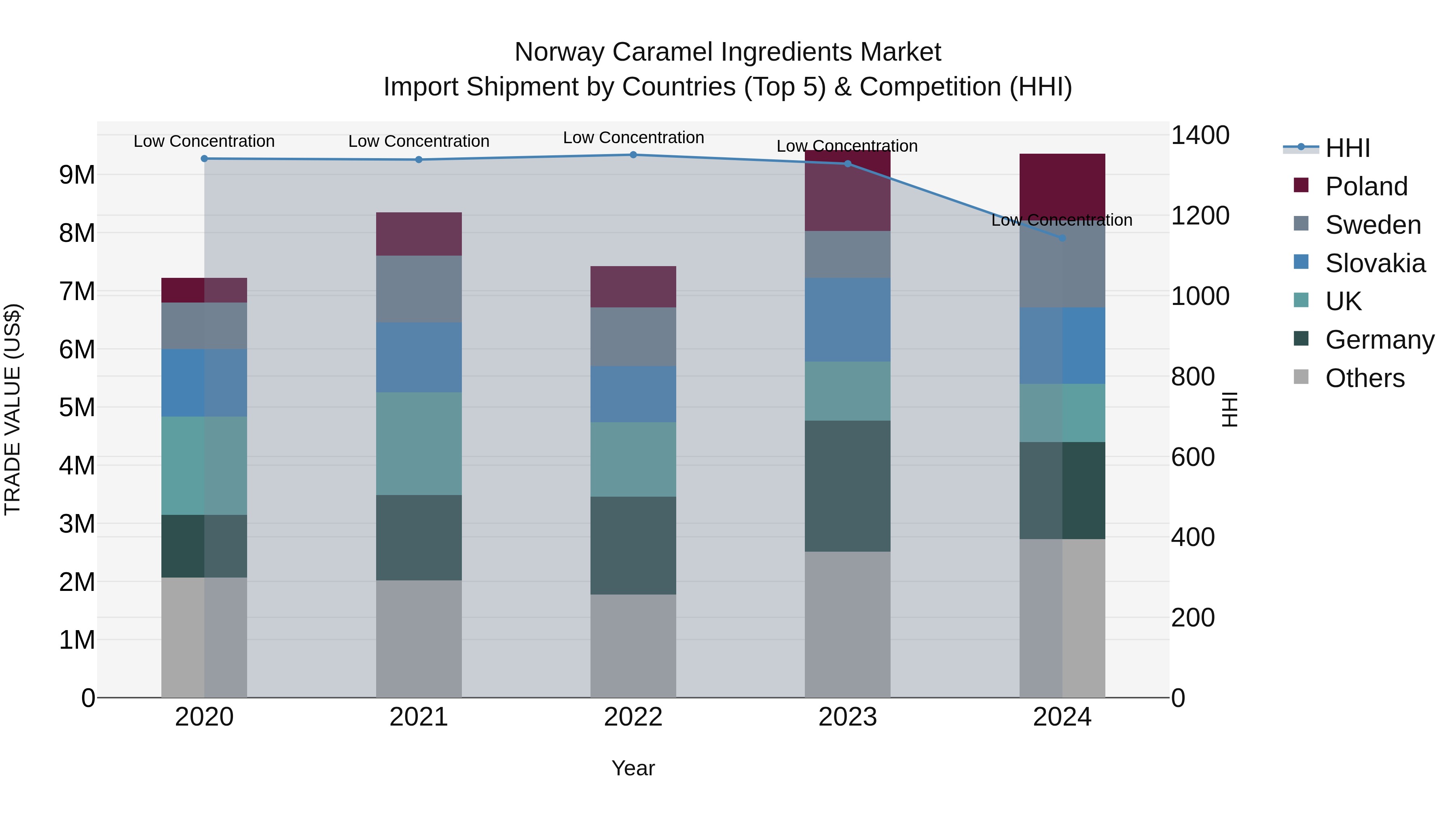 Norway Caramel Ingredients Market Top 5 Importing Countries and Market Competition (HHI) Analysis