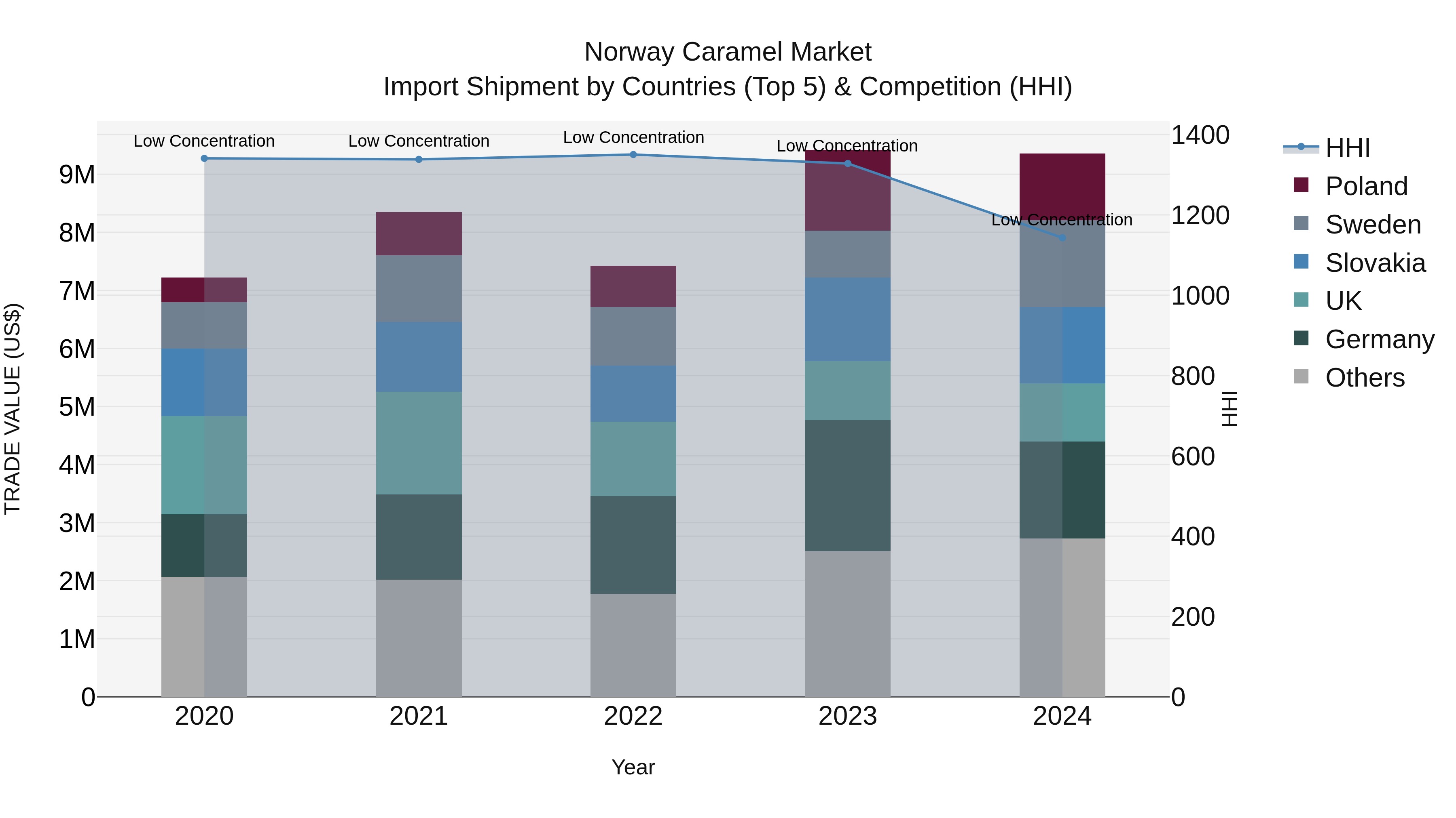 Norway Caramel Market Top 5 Importing Countries and Market Competition (HHI) Analysis
