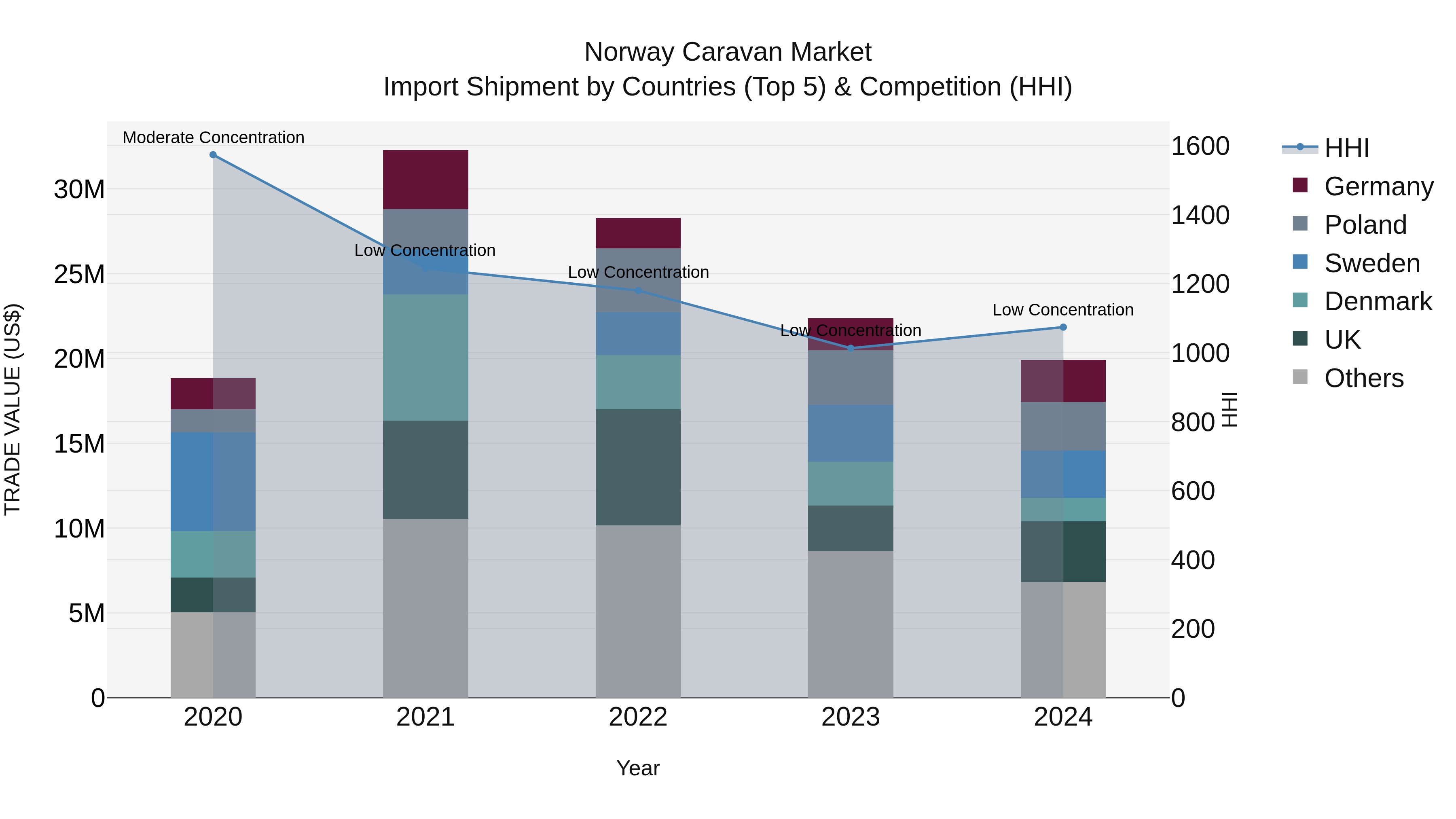 Norway Caravan Market Top 5 Importing Countries and Market Competition (HHI) Analysis