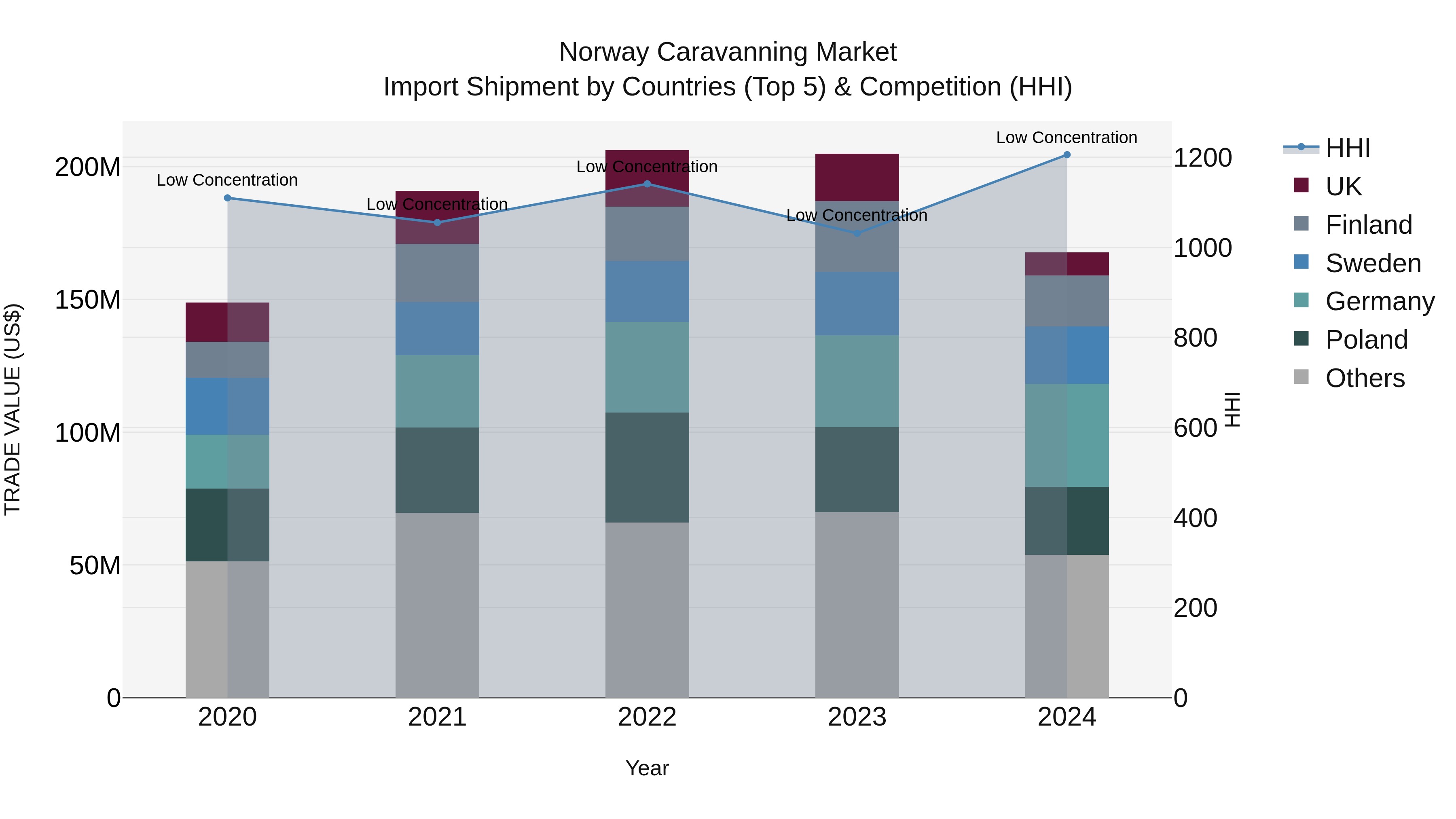 Norway Caravanning Market Top 5 Importing Countries and Market Competition (HHI) Analysis