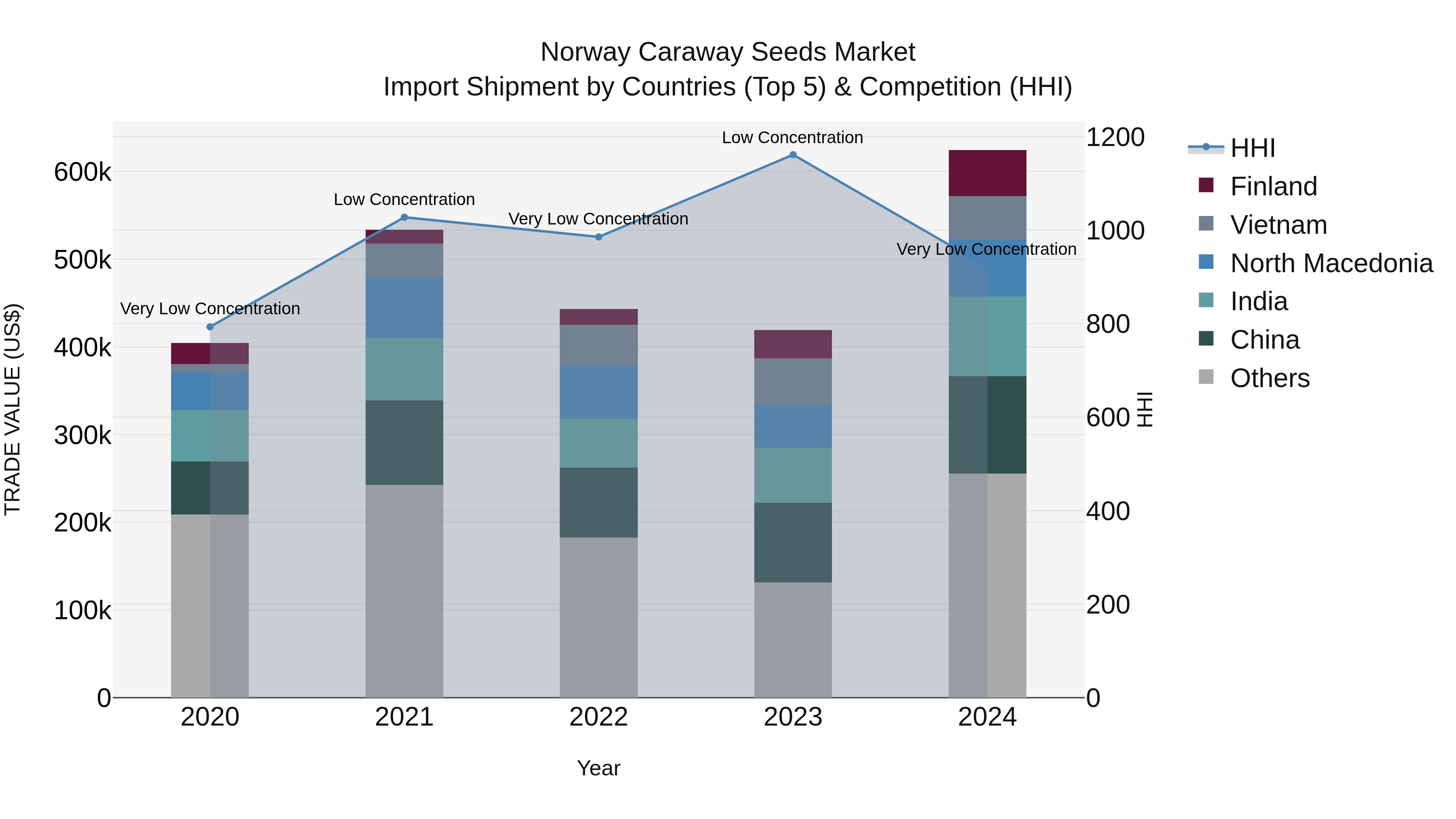 Norway Caraway Seeds Market Top 5 Importing Countries and Market Competition (HHI) Analysis
