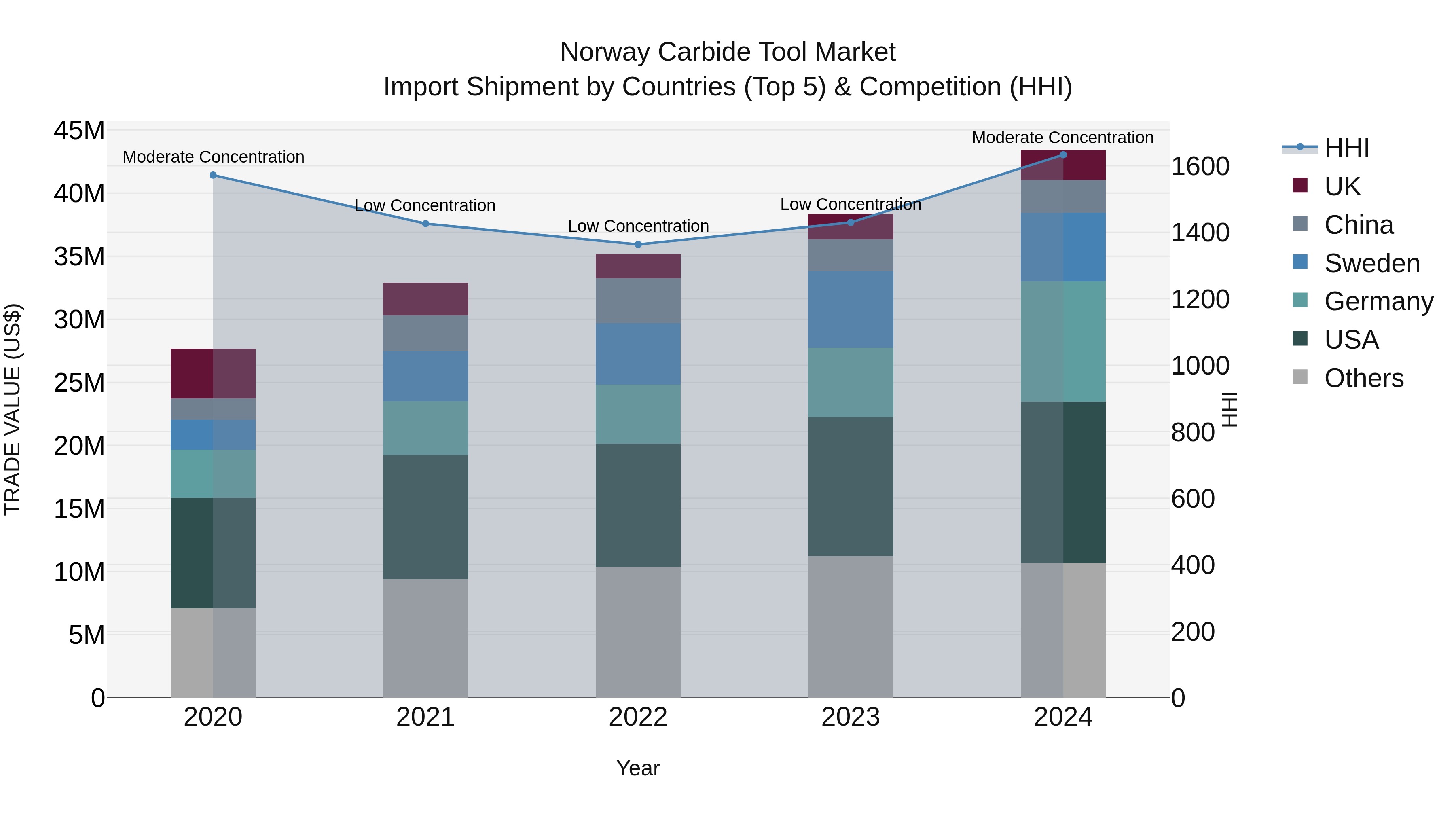 Norway Carbide Tool Market Top 5 Importing Countries and Market Competition (HHI) Analysis