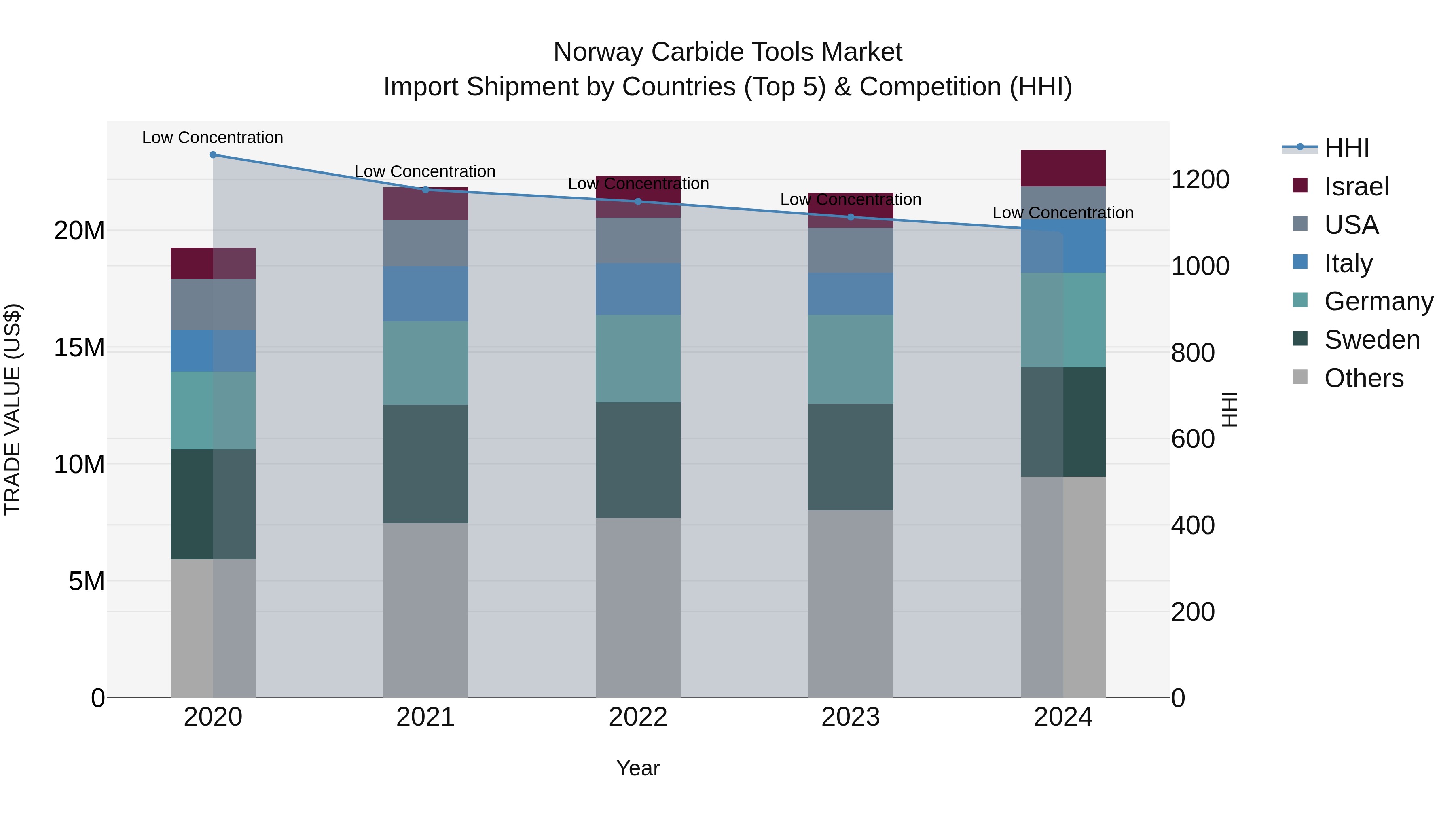 Norway Carbide Tools Market Top 5 Importing Countries and Market Competition (HHI) Analysis