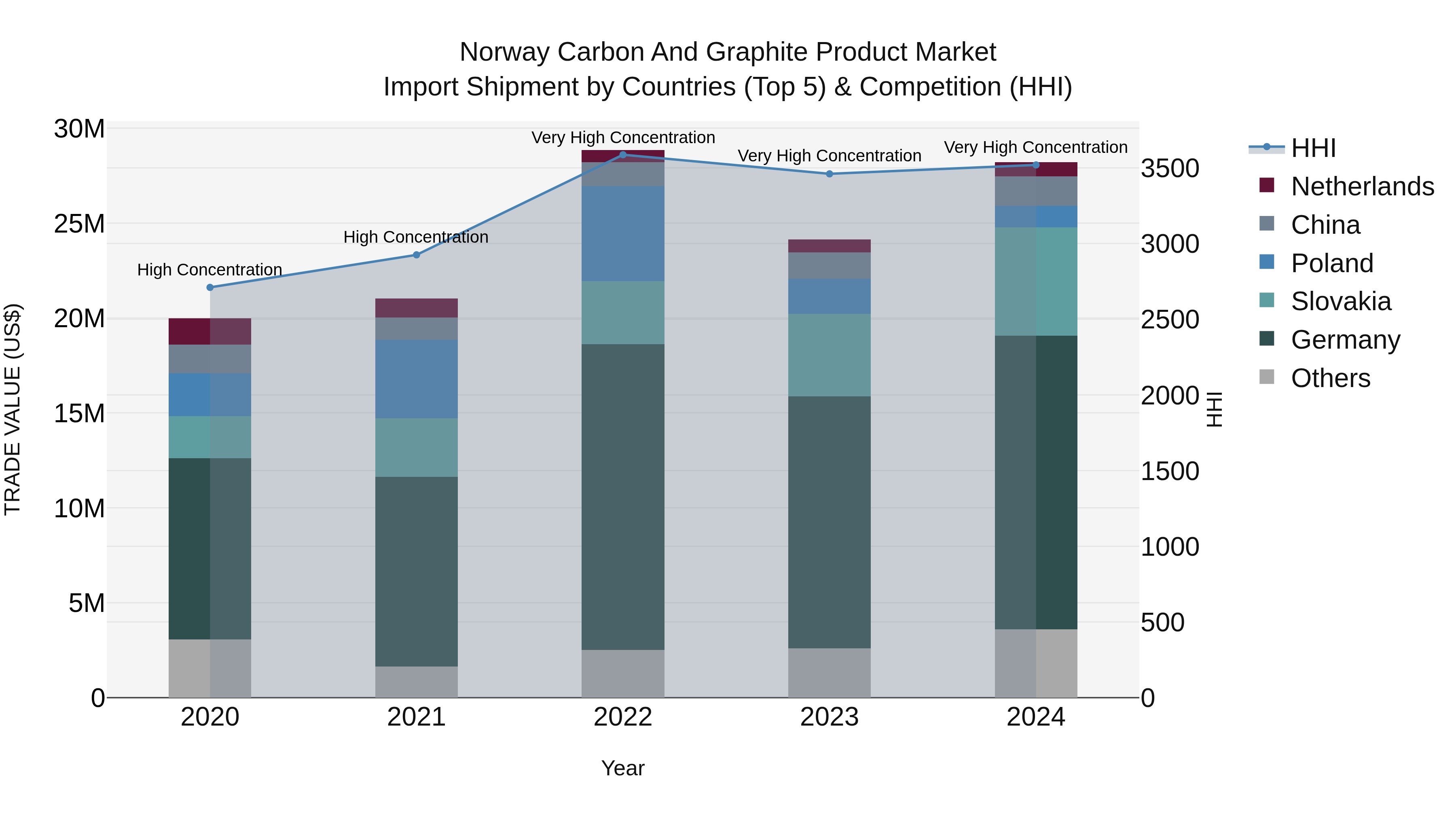 Norway Carbon And Graphite Product Market Top 5 Importing Countries and Market Competition (HHI) Analysis