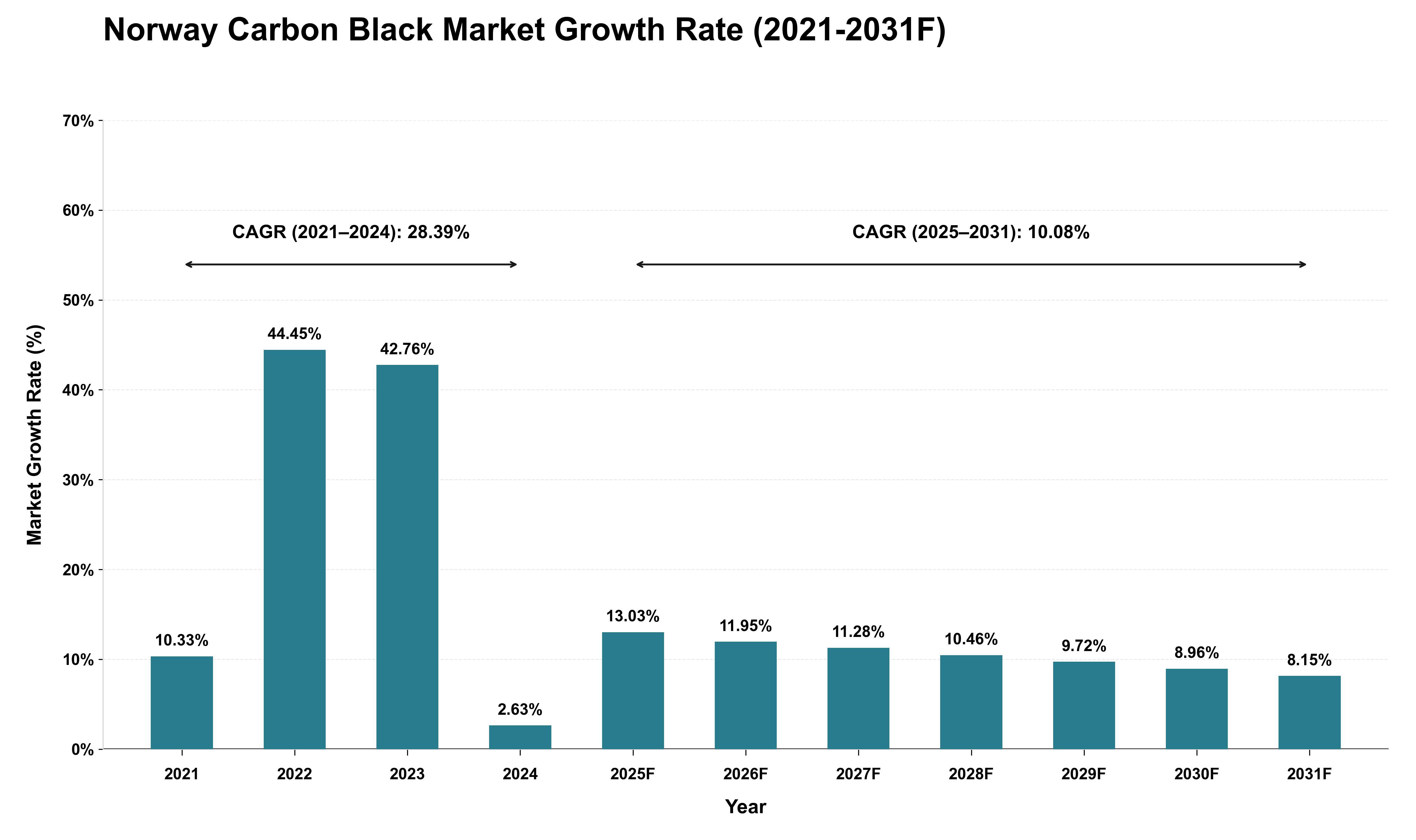 Norway Carbon Black Market Growth Rate Analysis (2021 - 2031)
