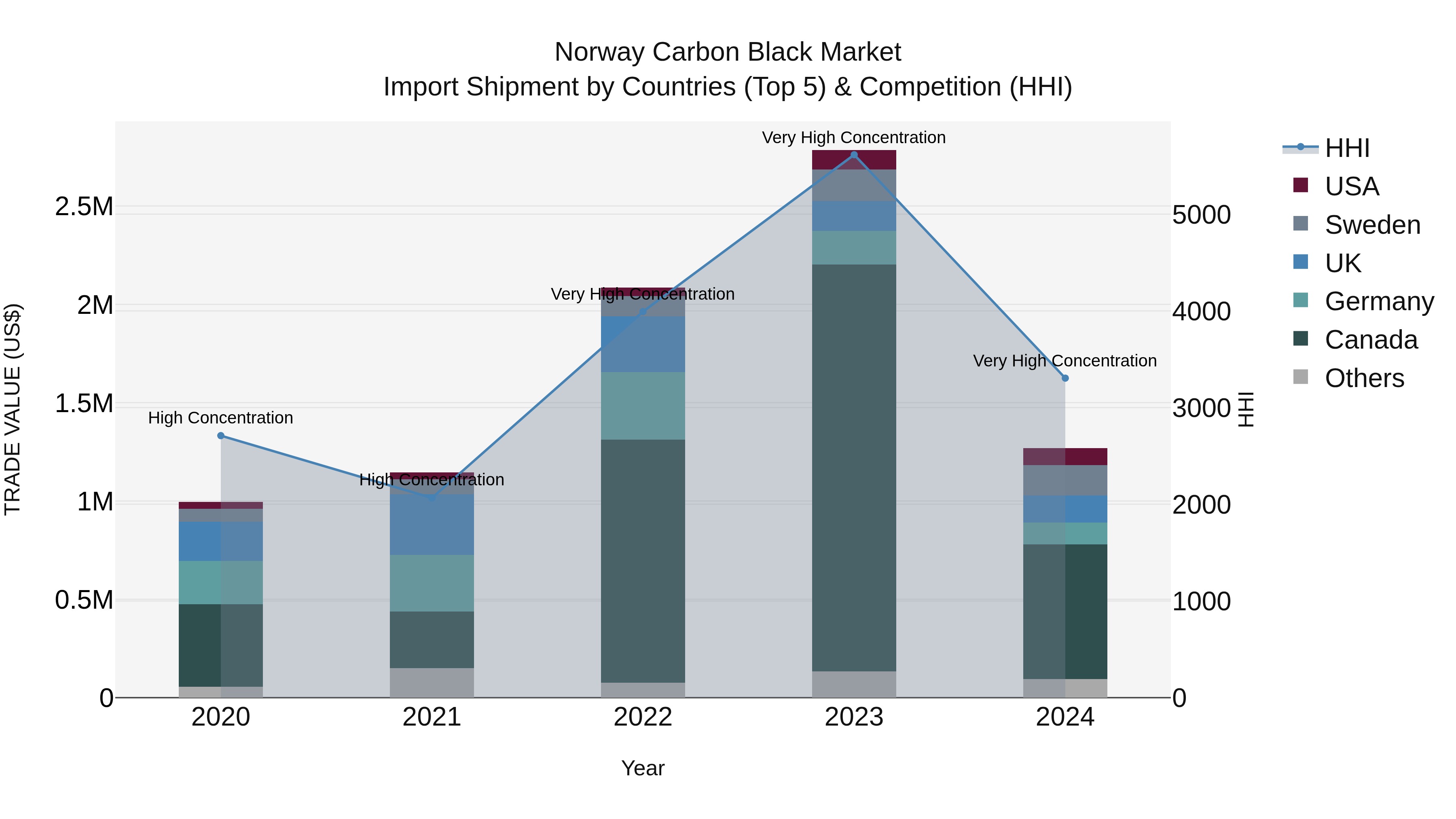 Norway Carbon Black Market Top 5 Importing Countries and Market Competition (HHI) Analysis