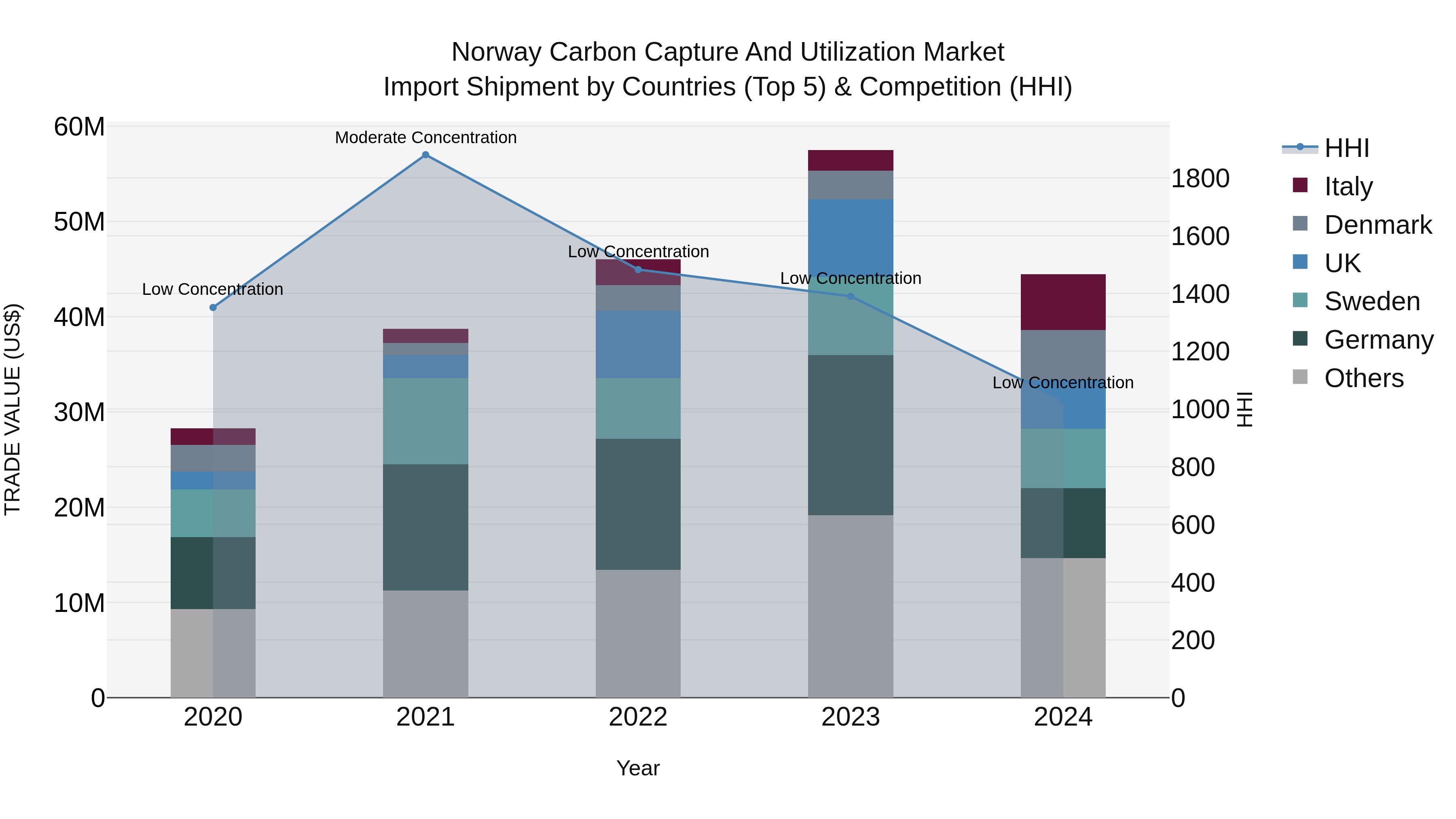 Norway Carbon Capture And Utilization Market Top 5 Importing Countries and Market Competition (HHI) Analysis