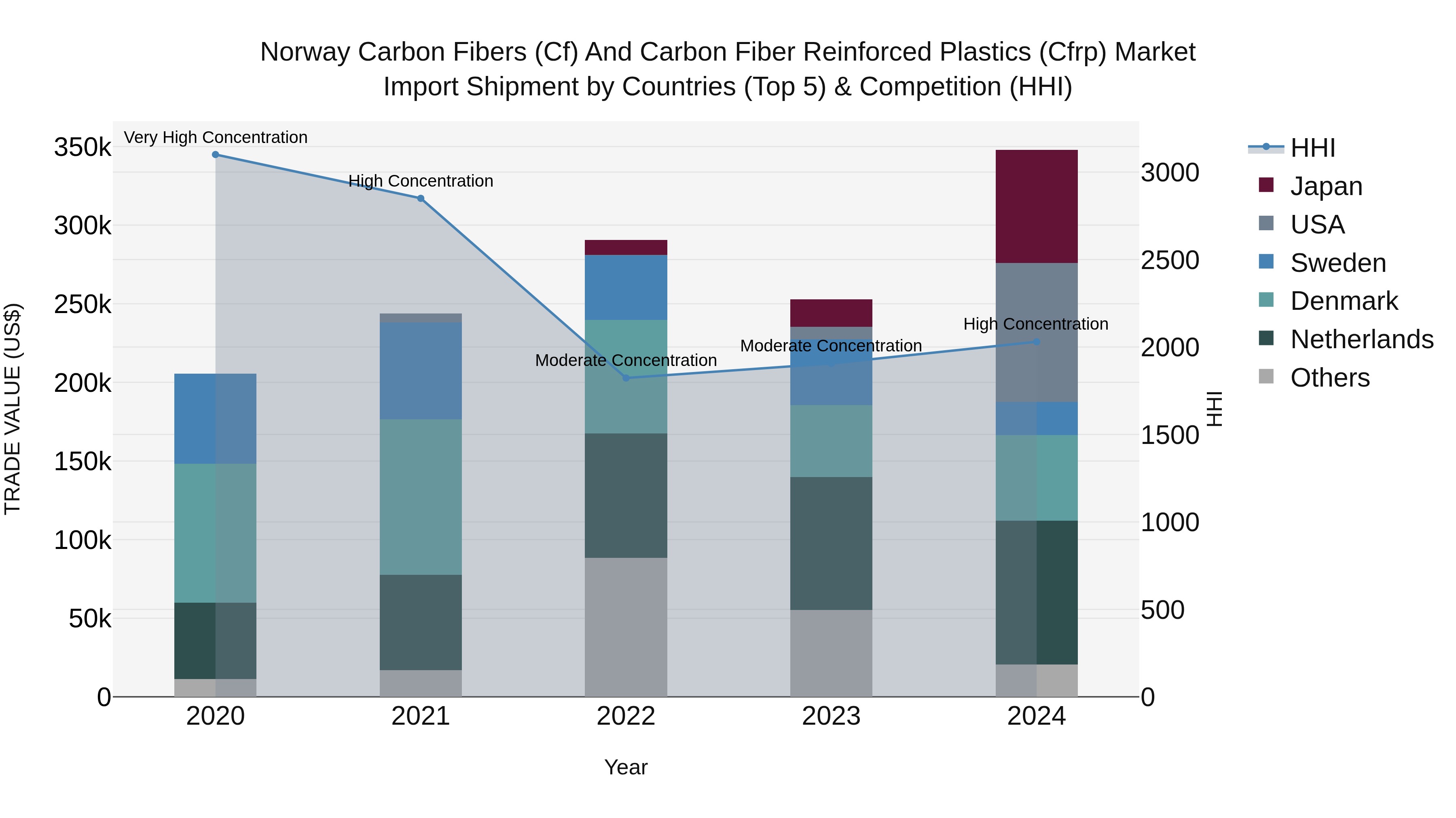 Norway Carbon Fibers Cf And Carbon Fiber Reinforced Plastics Cfrp Market Top 5 Importing Countries and Market Competition (HHI) Analysis