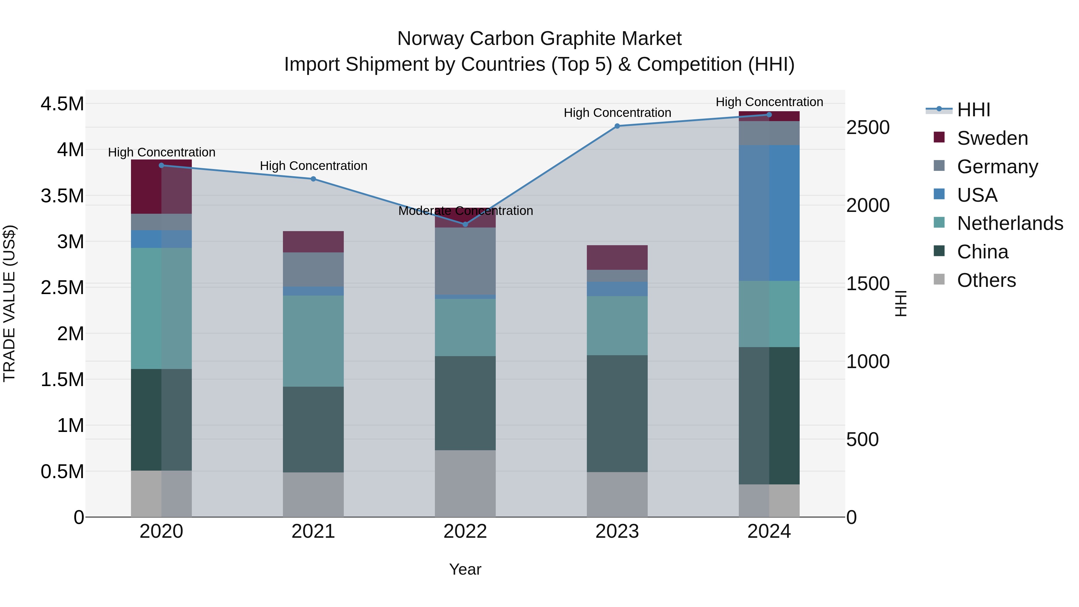 Norway Carbon Graphite Market Top 5 Importing Countries and Market Competition (HHI) Analysis