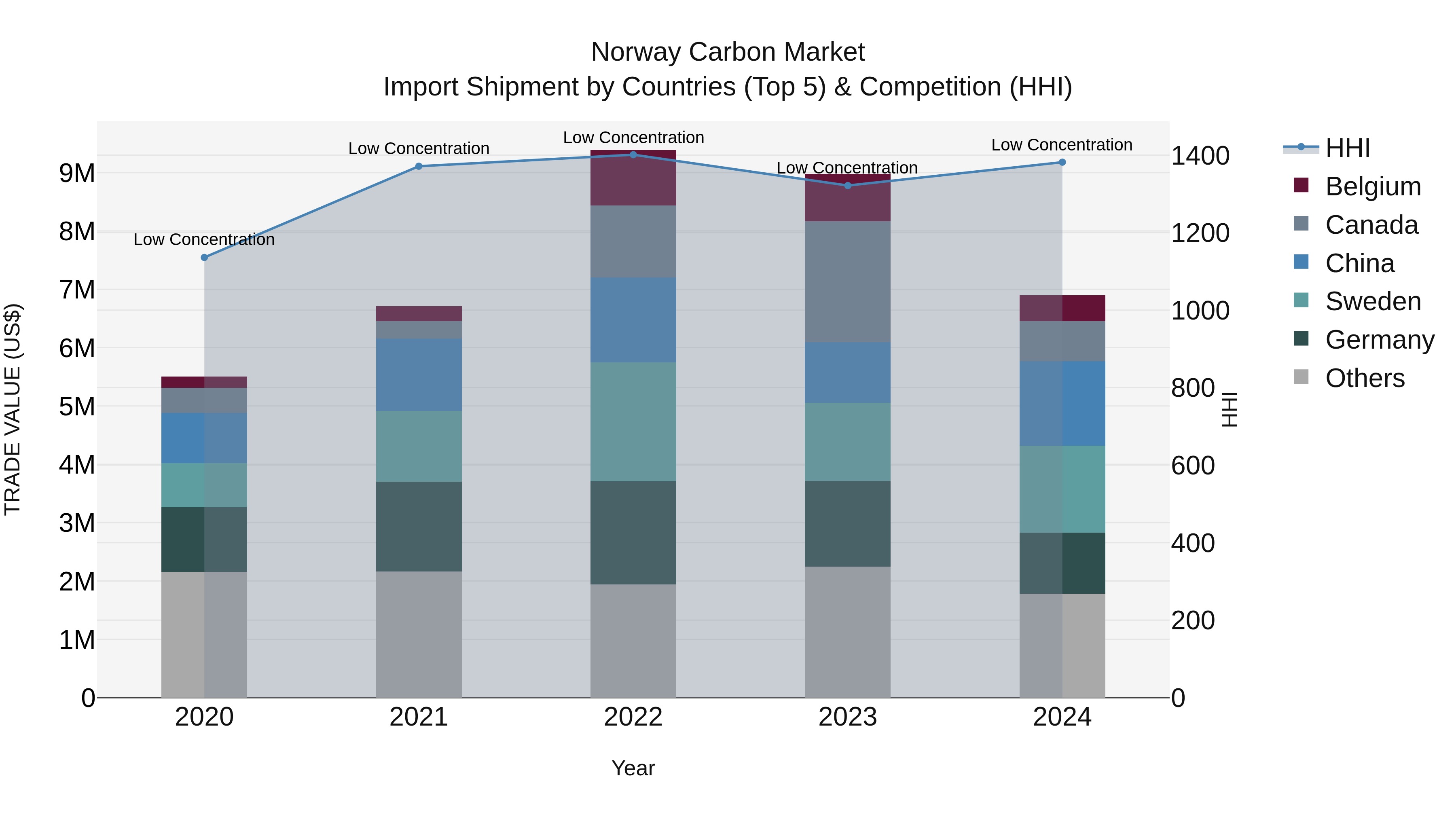 Norway Carbon Market Top 5 Importing Countries and Market Competition (HHI) Analysis
