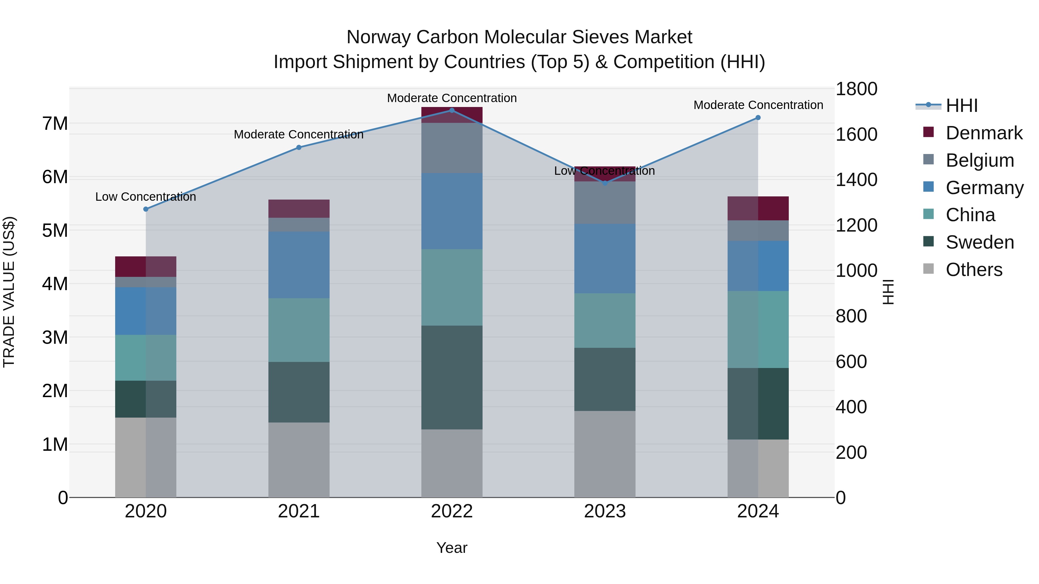 Norway Carbon Molecular Sieves Market Top 5 Importing Countries and Market Competition (HHI) Analysis