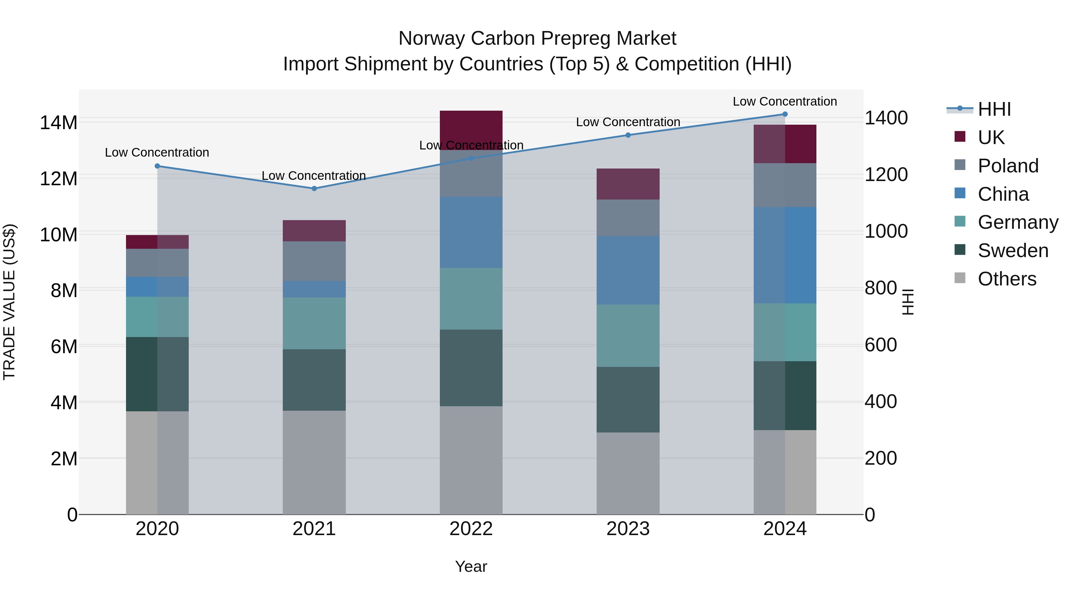 Norway Carbon Prepreg Market Top 5 Importing Countries and Market Competition (HHI) Analysis