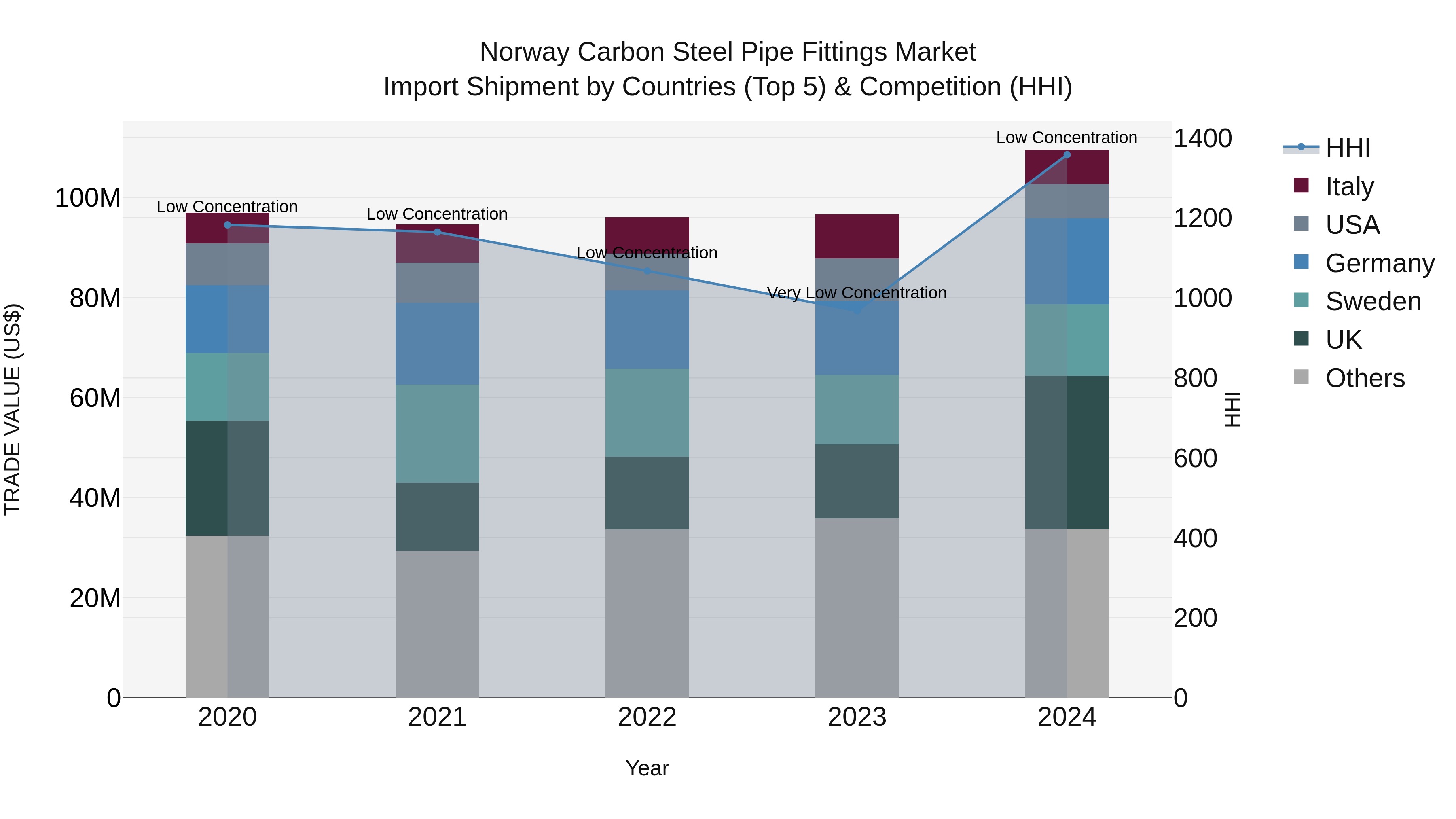Norway Carbon Steel Pipe Fittings Market Top 5 Importing Countries and Market Competition (HHI) Analysis