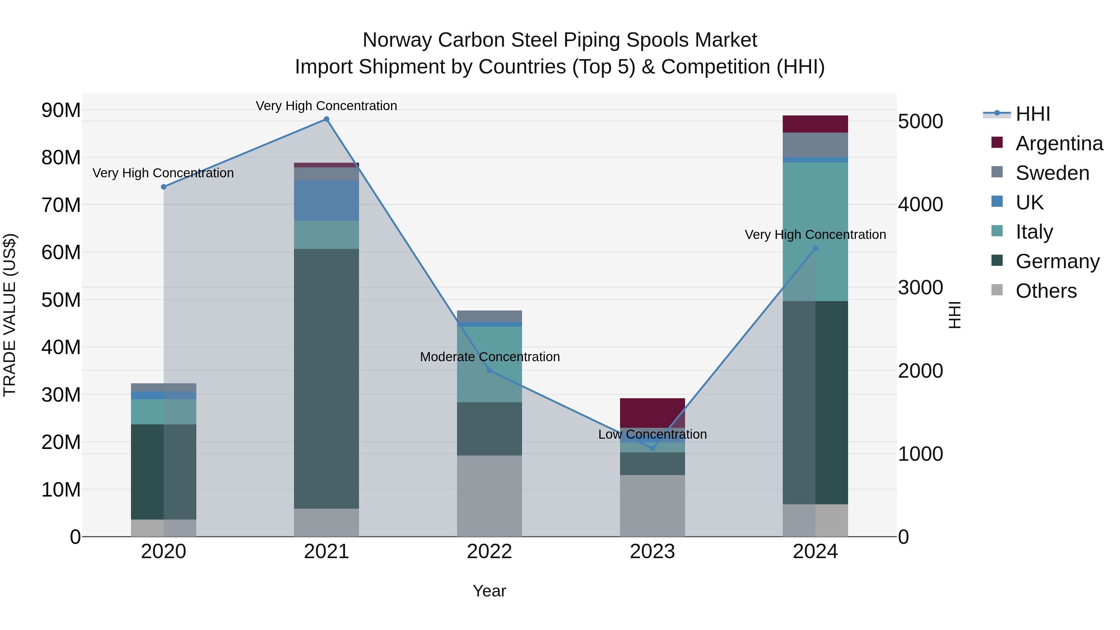 Norway Carbon Steel Piping Spools Market Top 5 Importing Countries and Market Competition (HHI) Analysis