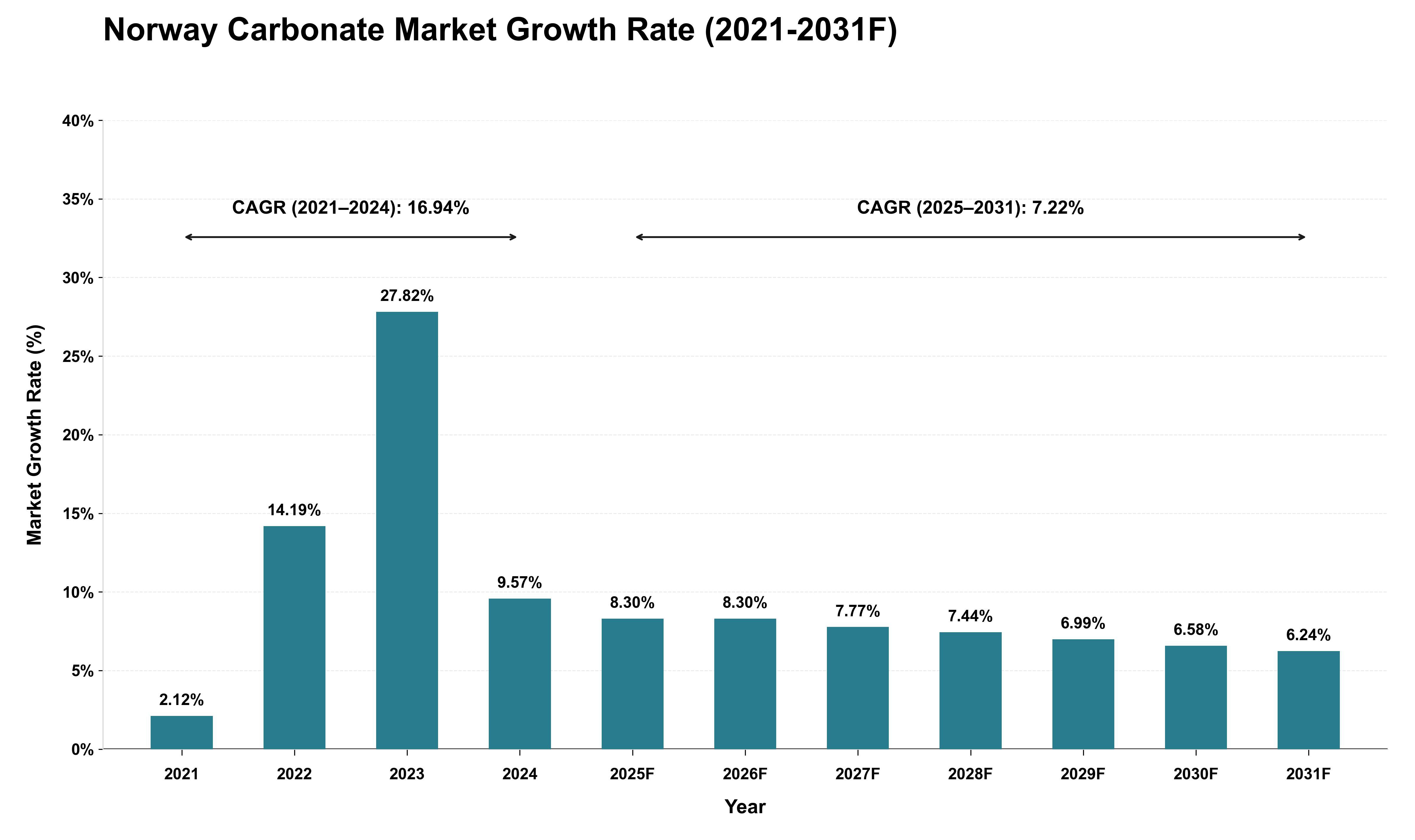 Norway Carbonate Market Growth Rate Analysis (2021 - 2031)