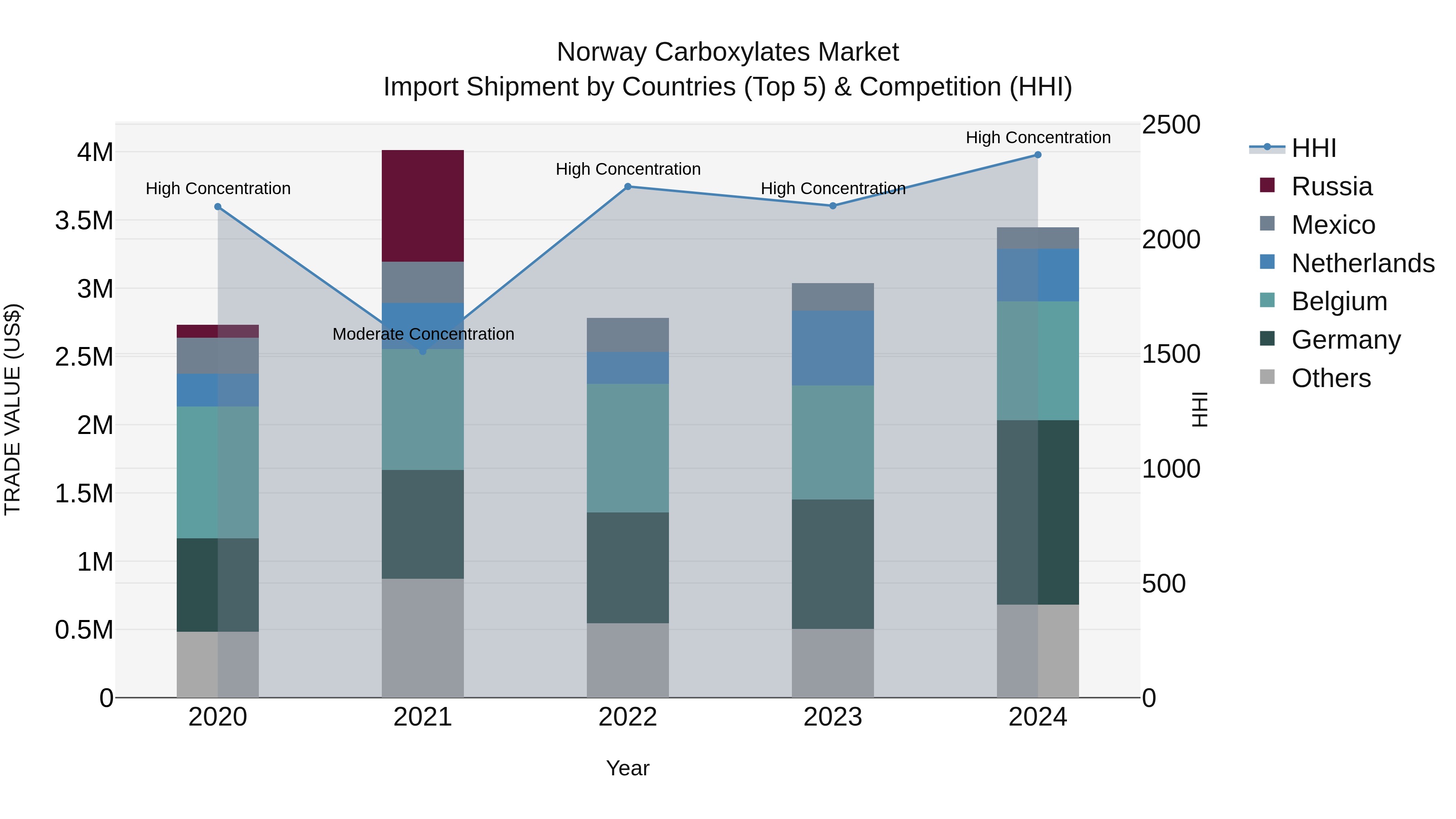 Norway Carboxylates Market Top 5 Importing Countries and Market Competition (HHI) Analysis