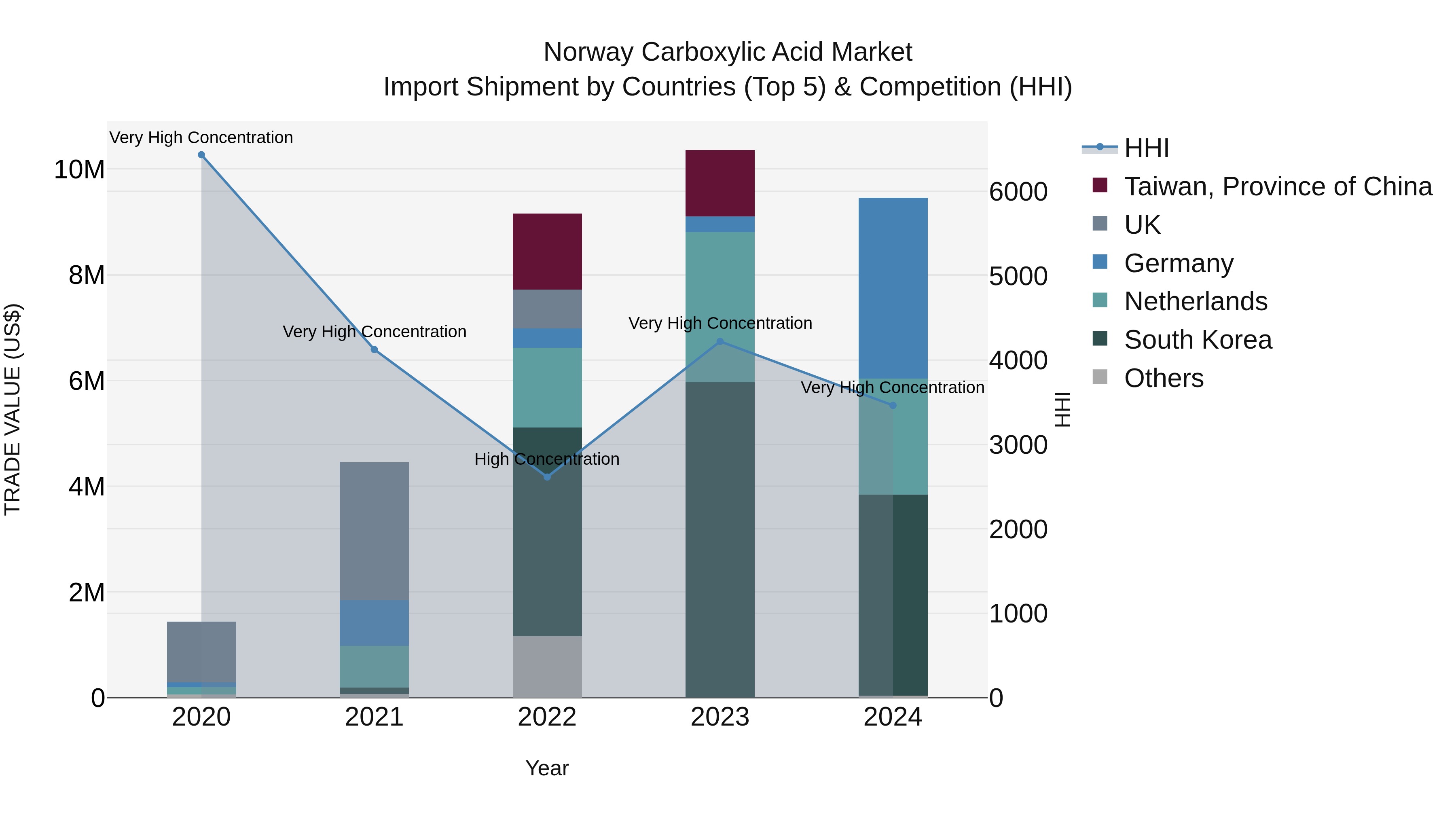 Norway Carboxylic Acid Market Top 5 Importing Countries and Market Competition (HHI) Analysis