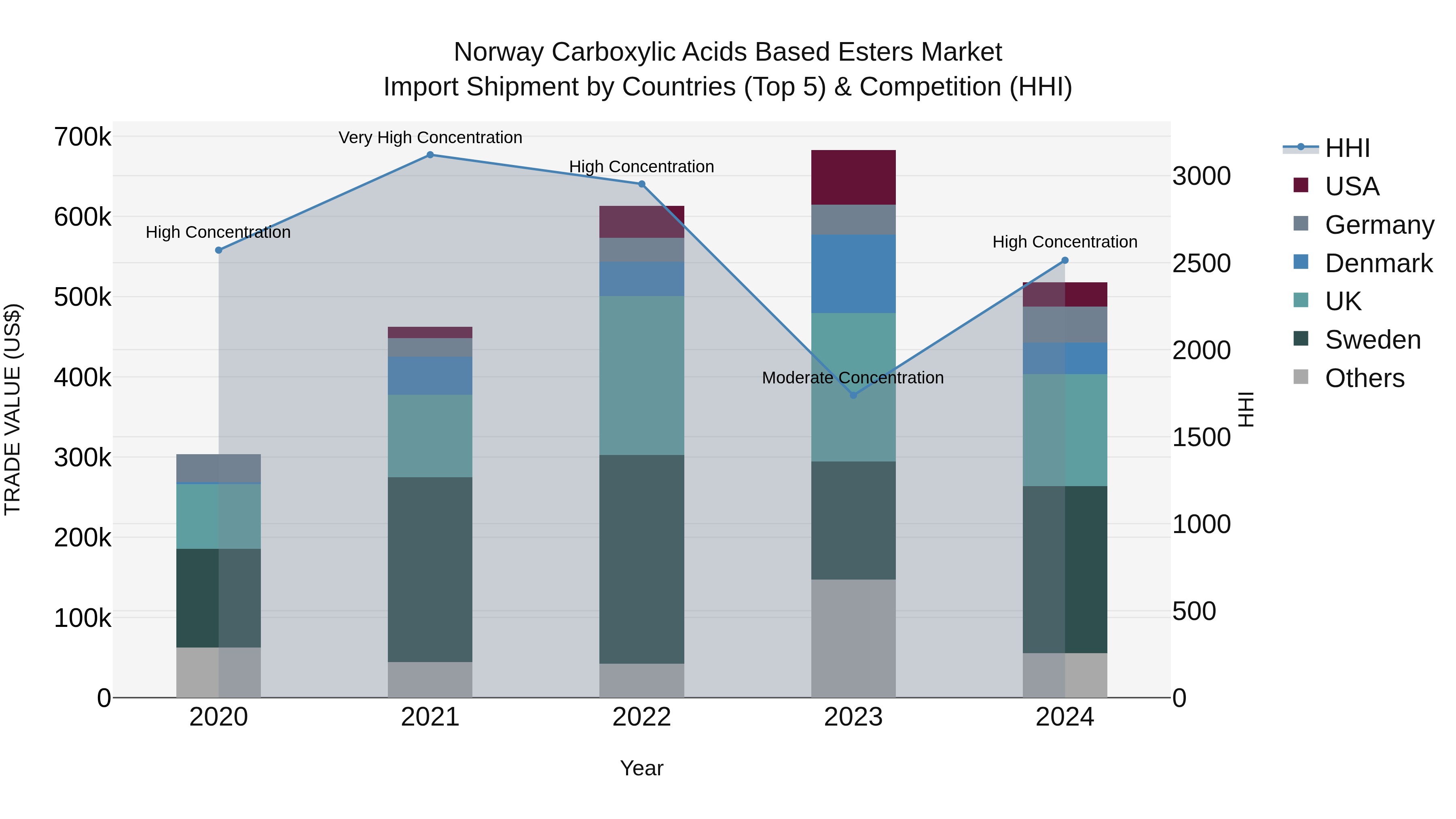 Norway Carboxylic Acids Based Esters Market Top 5 Importing Countries and Market Competition (HHI) Analysis