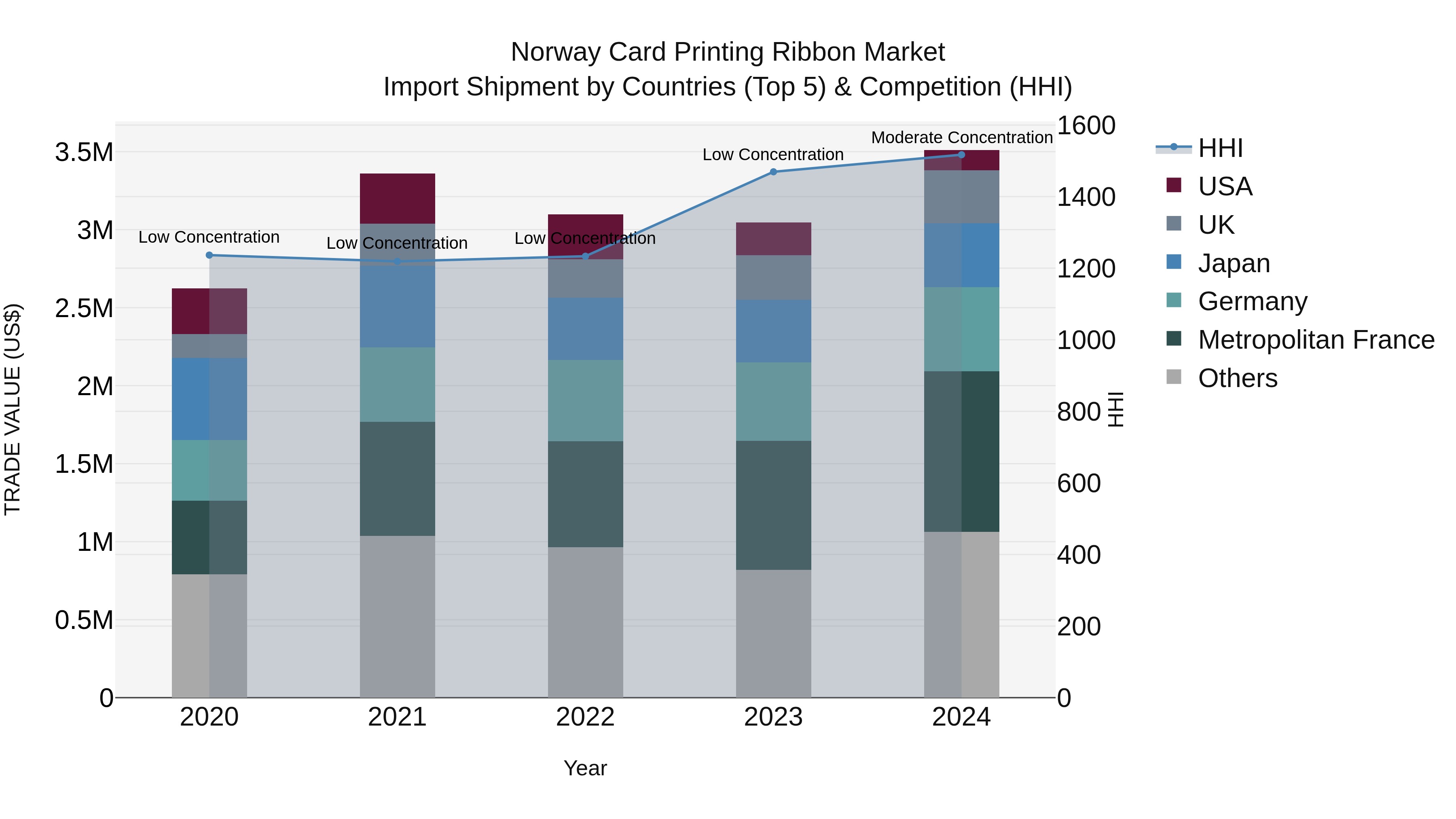 Norway Card Printing Ribbon Market Top 5 Importing Countries and Market Competition (HHI) Analysis