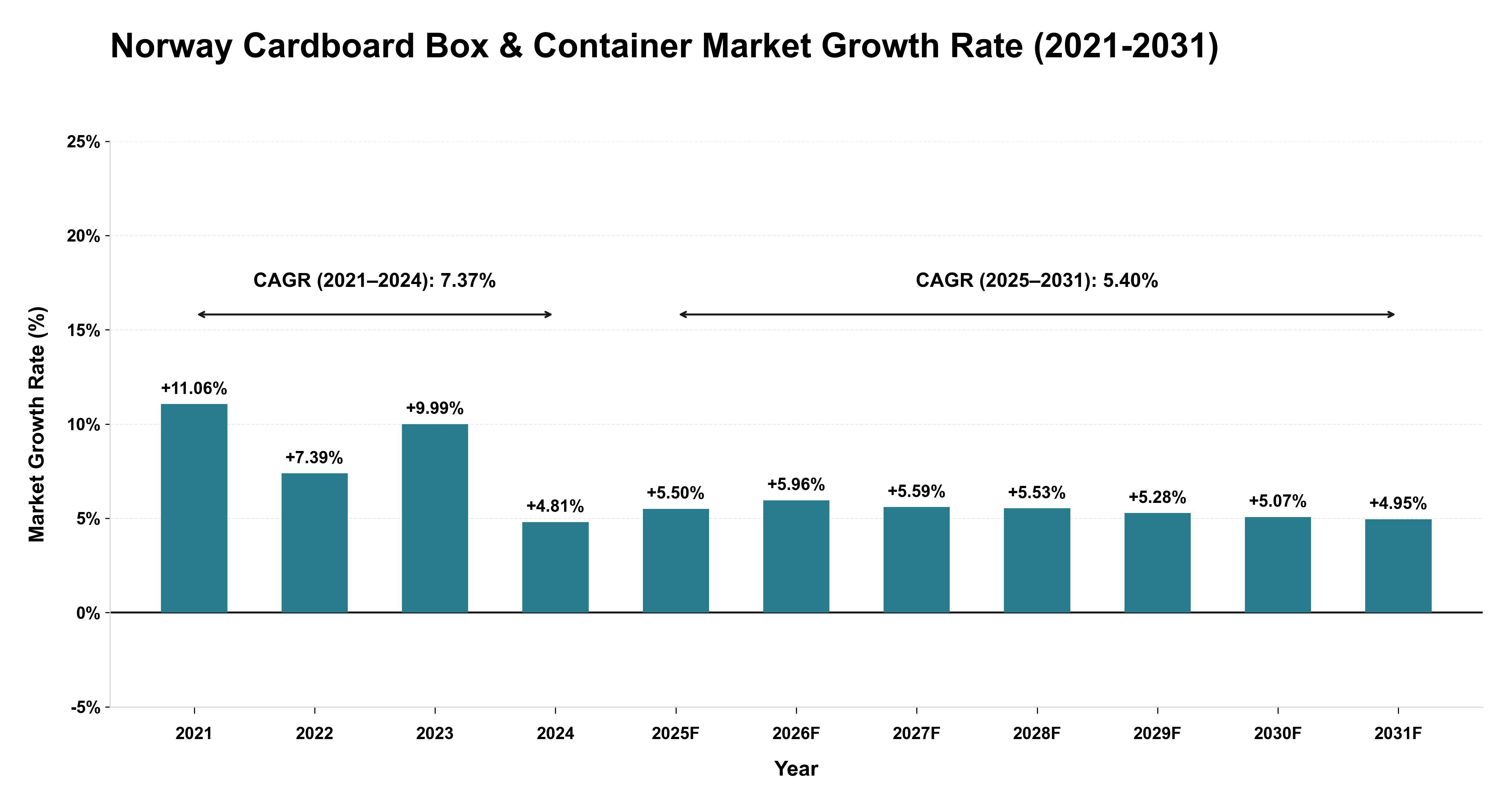 Norway Cardboard Box & Container Market Growth Rate Analysis (2021-2031)