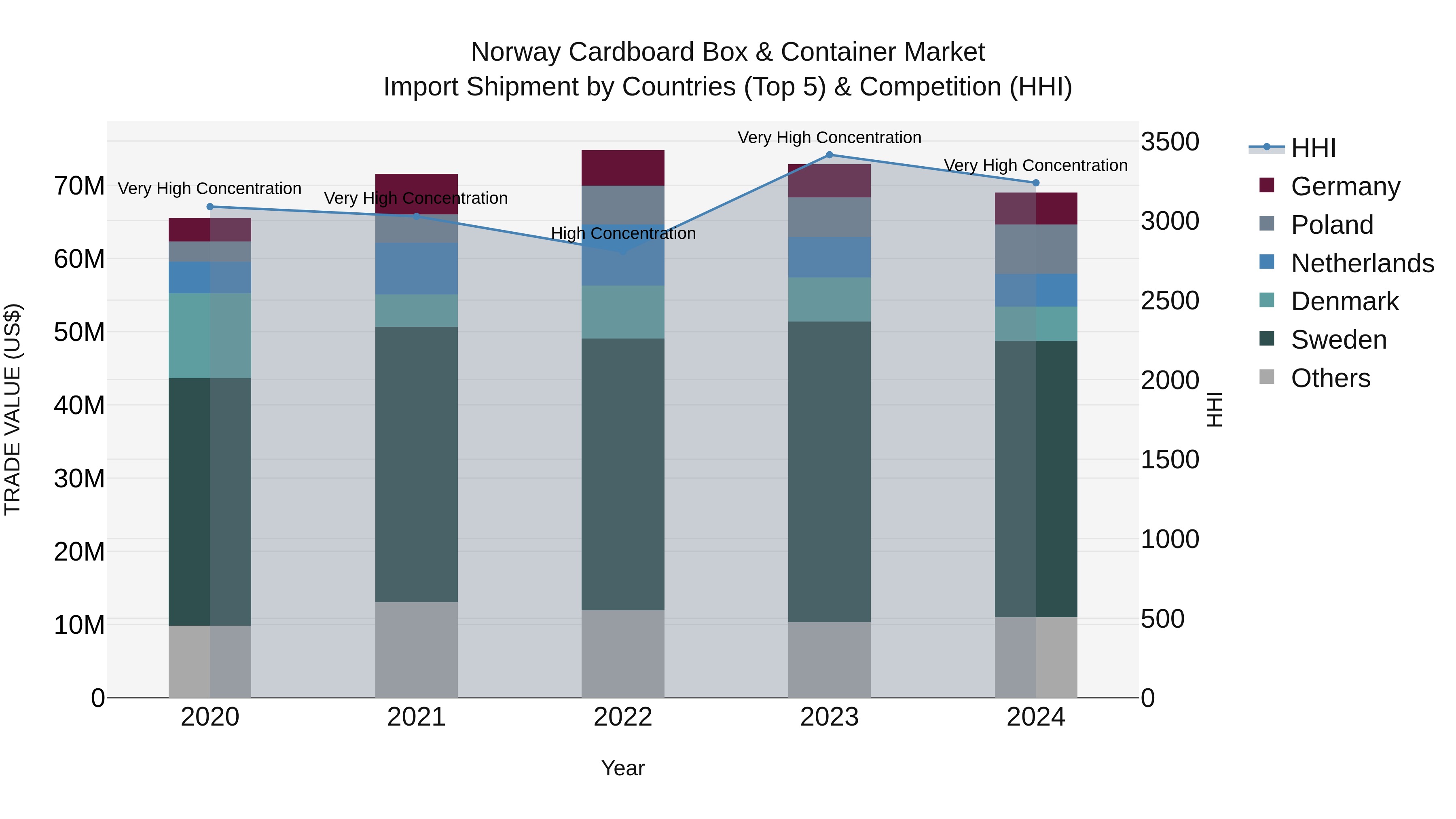 Norway Cardboard Box & Container Market Top 5 Importing Countries and Market Competition (HHI) Analysis