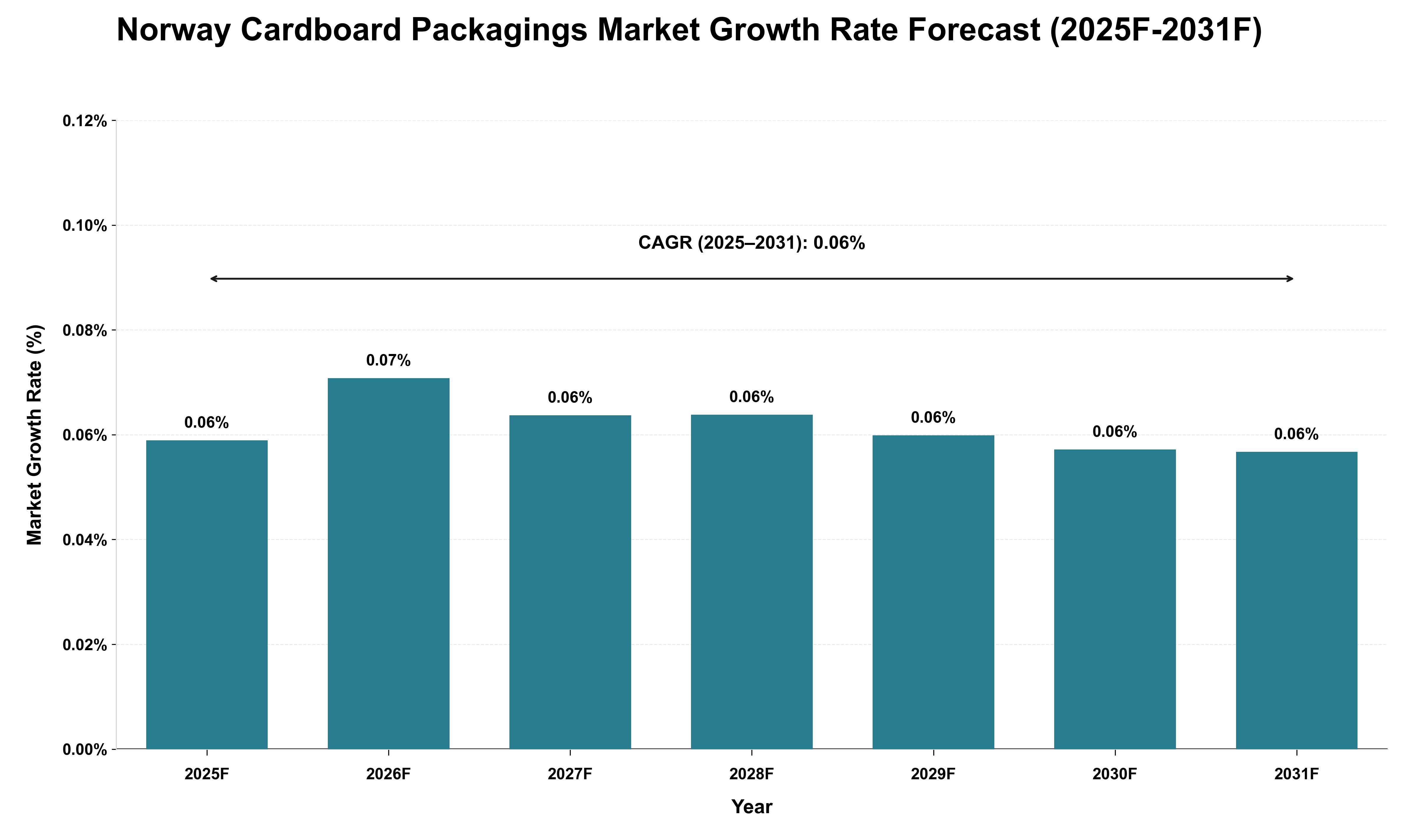 Norway Cardboard Packagings Market Growth Rate Analysis (2025 - 2031)