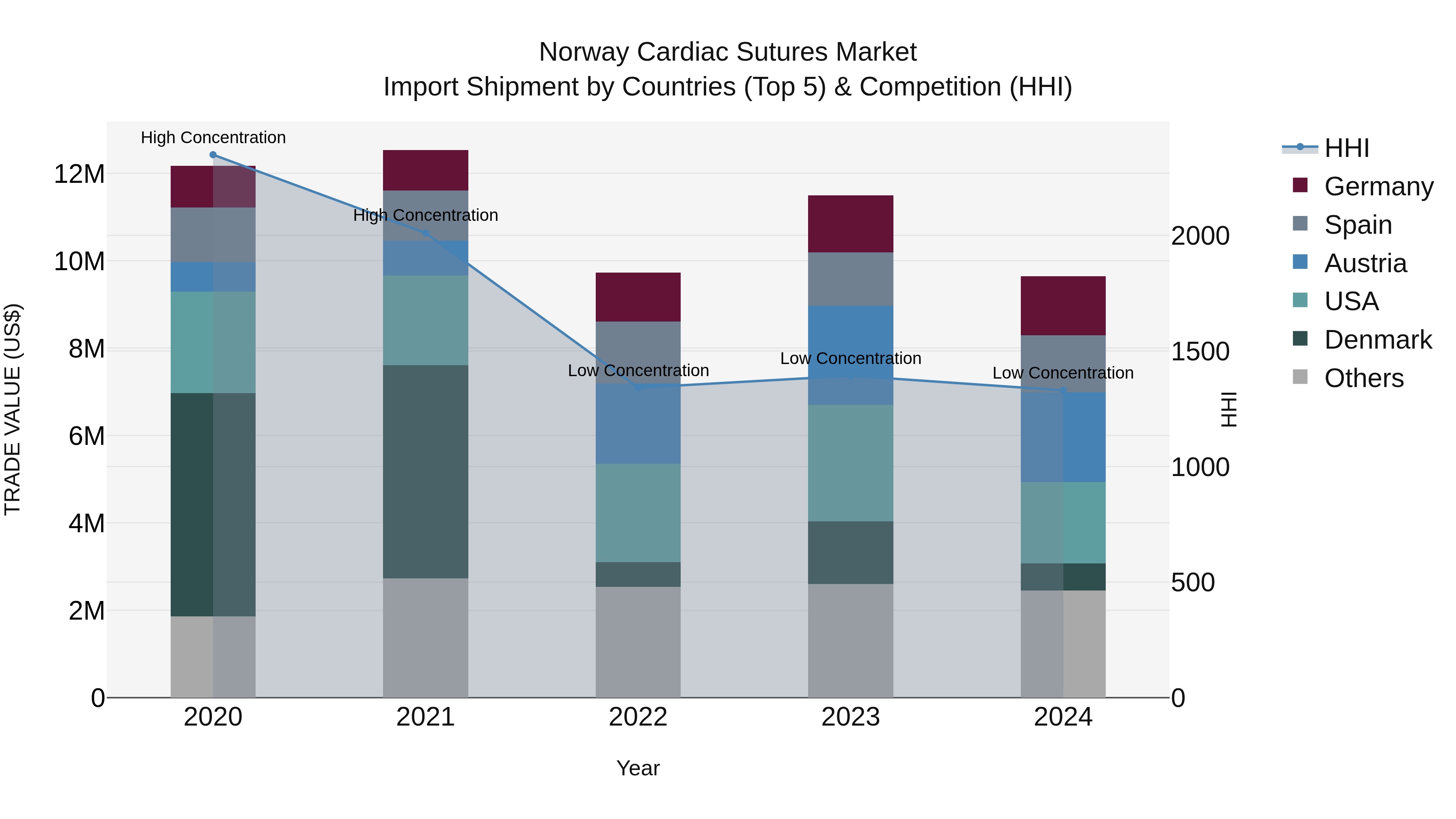 Norway Cardiac Sutures Market Top 5 Importing Countries and Market Competition (HHI) Analysis