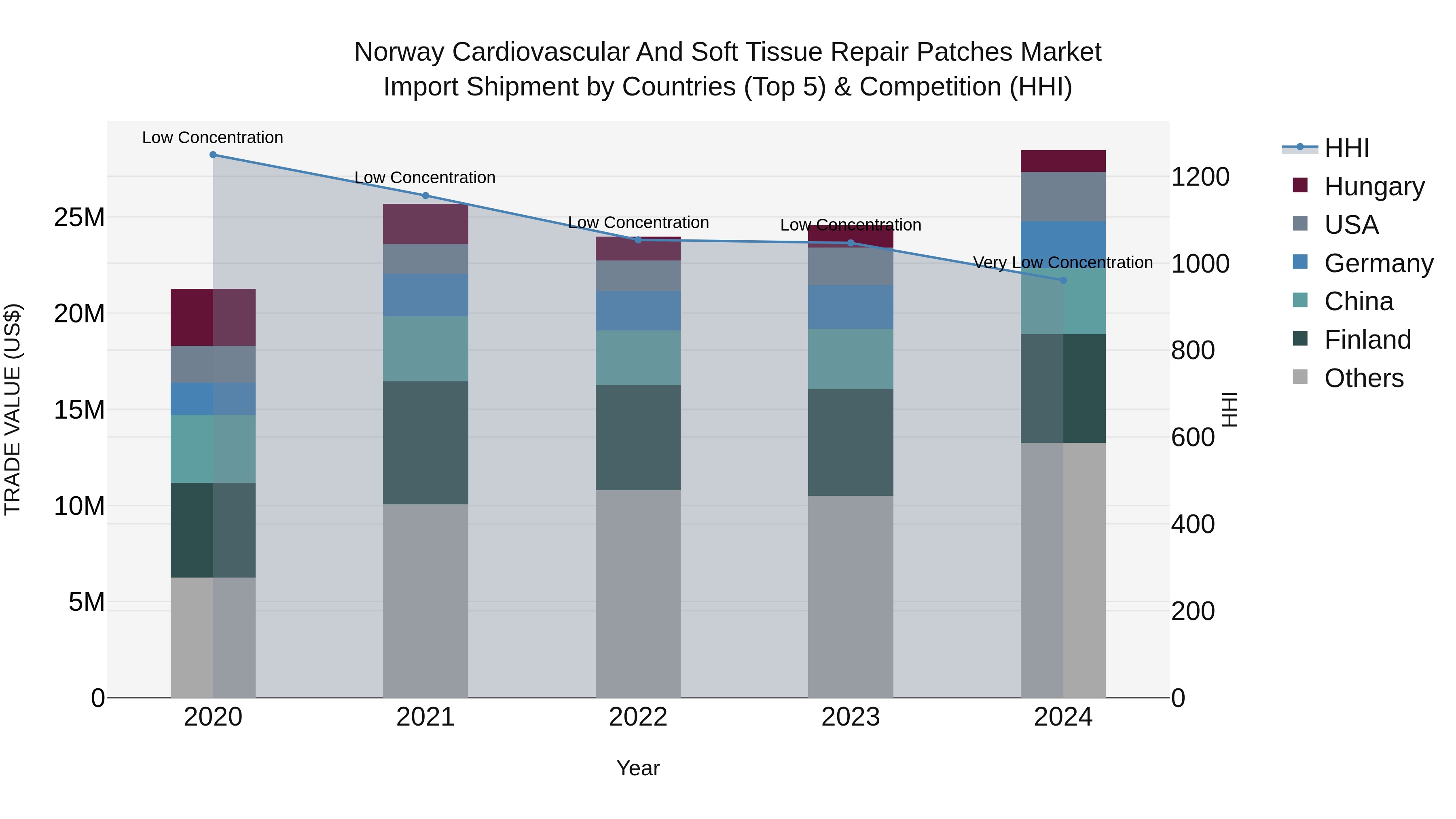 Norway Cardiovascular And Soft Tissue Repair Patches Market Top 5 Importing Countries and Market Competition (HHI) Analysis