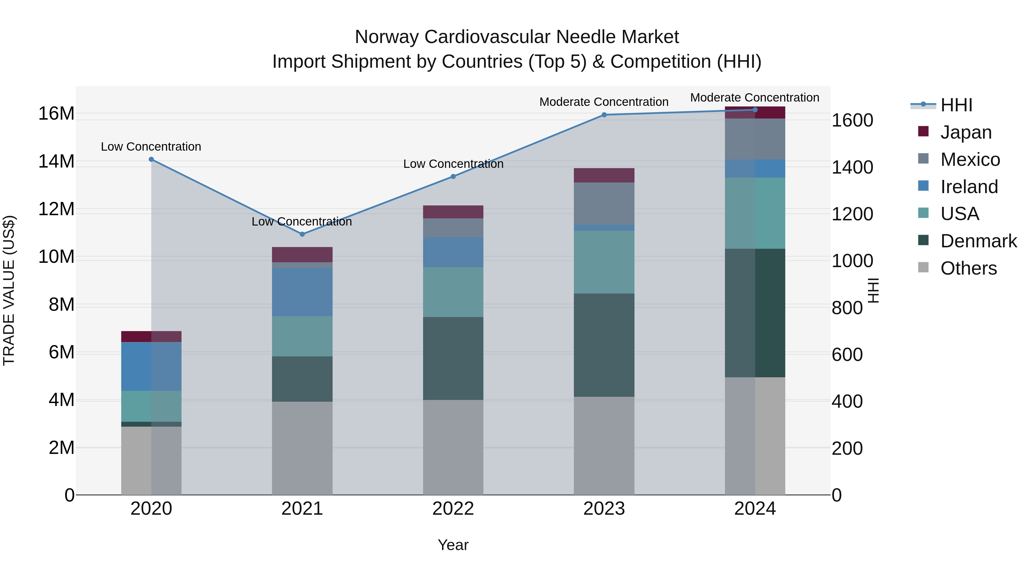 Norway Cardiovascular Needle Market Top 5 Importing Countries and Market Competition (HHI) Analysis