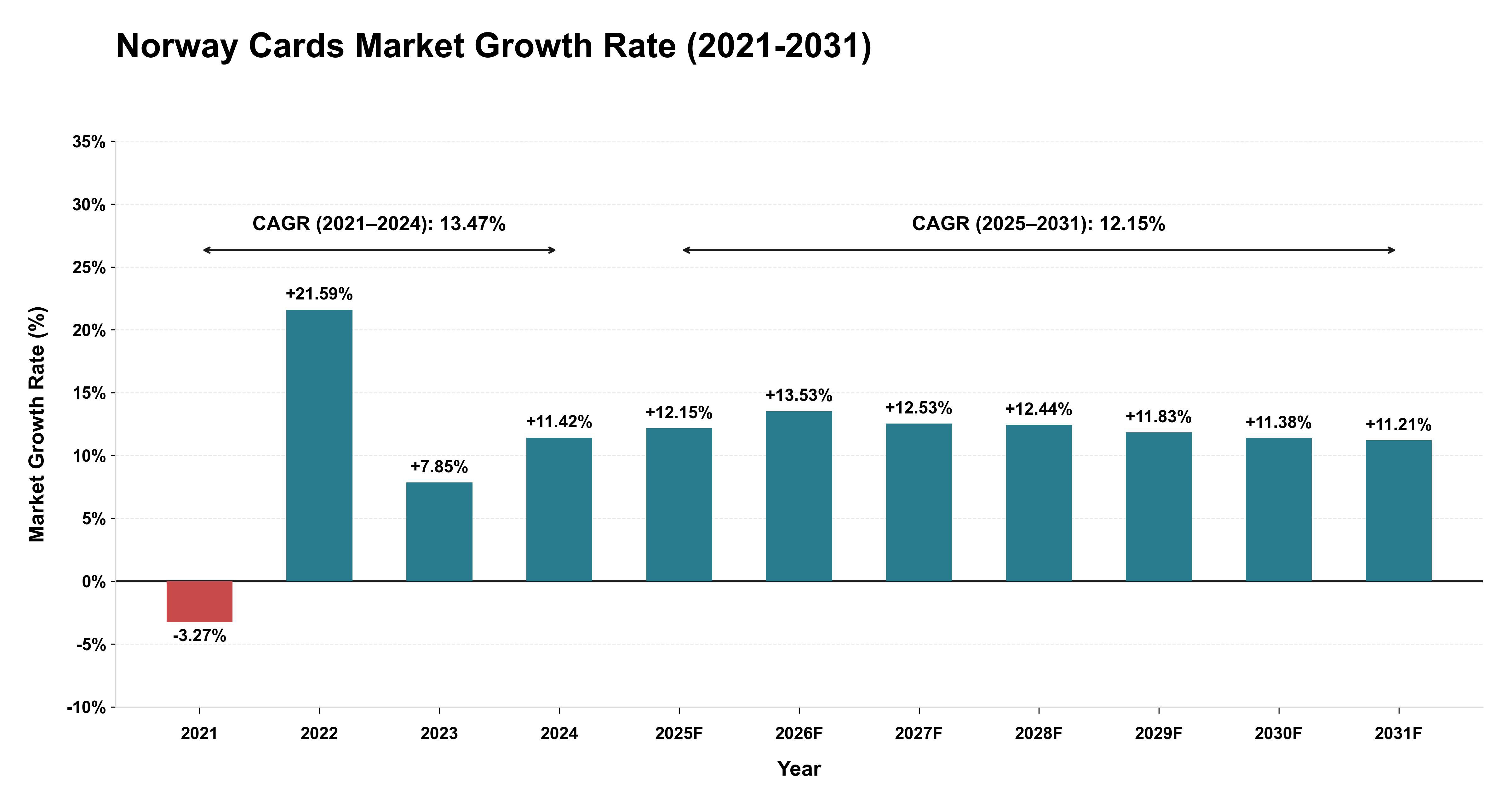 Norway Cards Market Growth Rate Analysis (2021-2031)