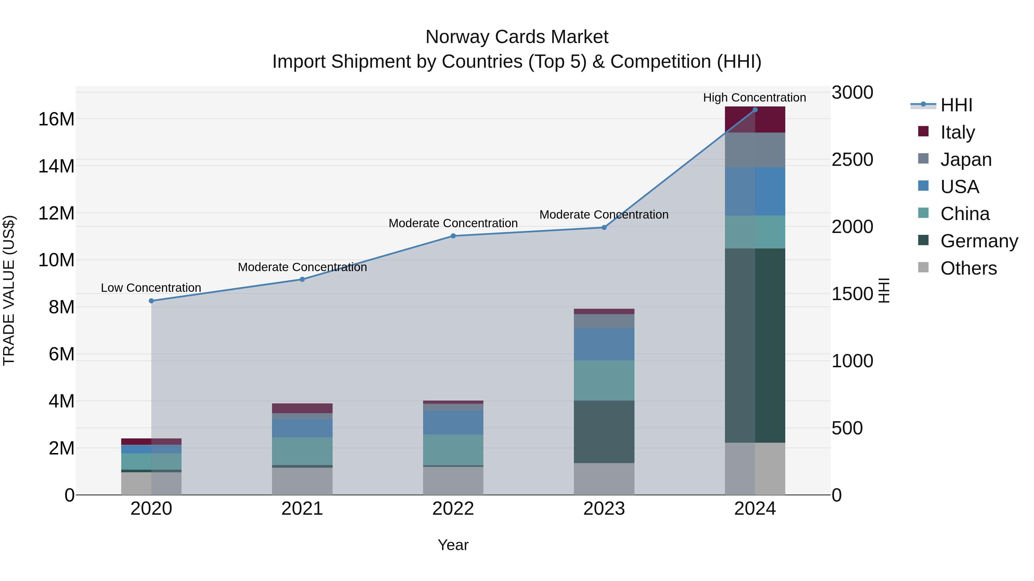 Norway Cards Market Top 5 Importing Countries and Market Competition (HHI) Analysis