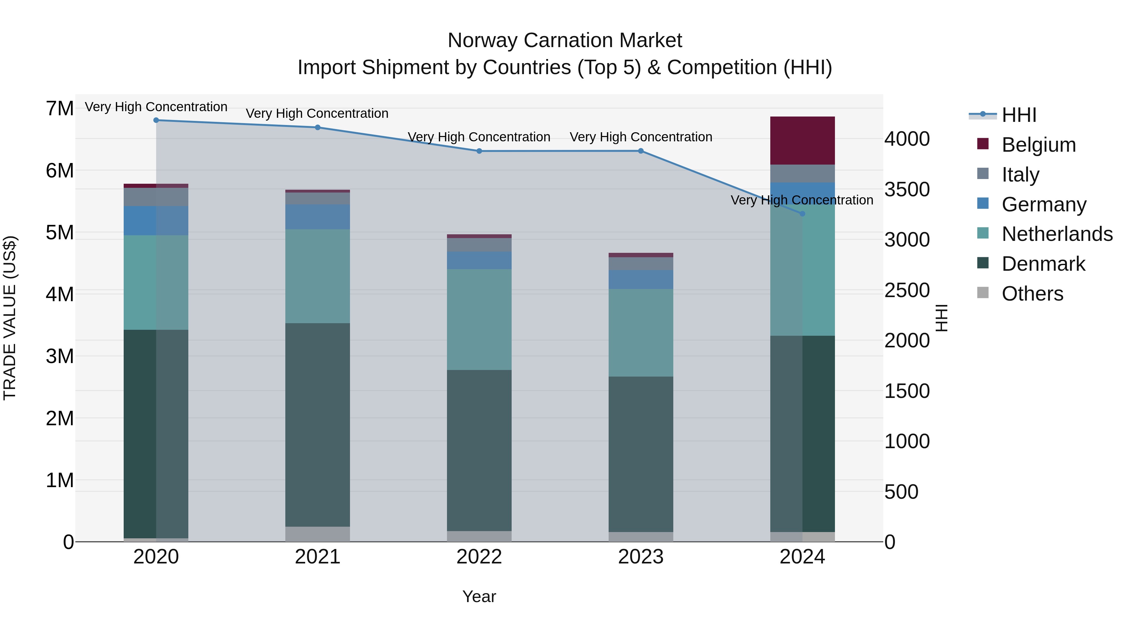 Norway Carnation Market Top 5 Importing Countries and Market Competition (HHI) Analysis