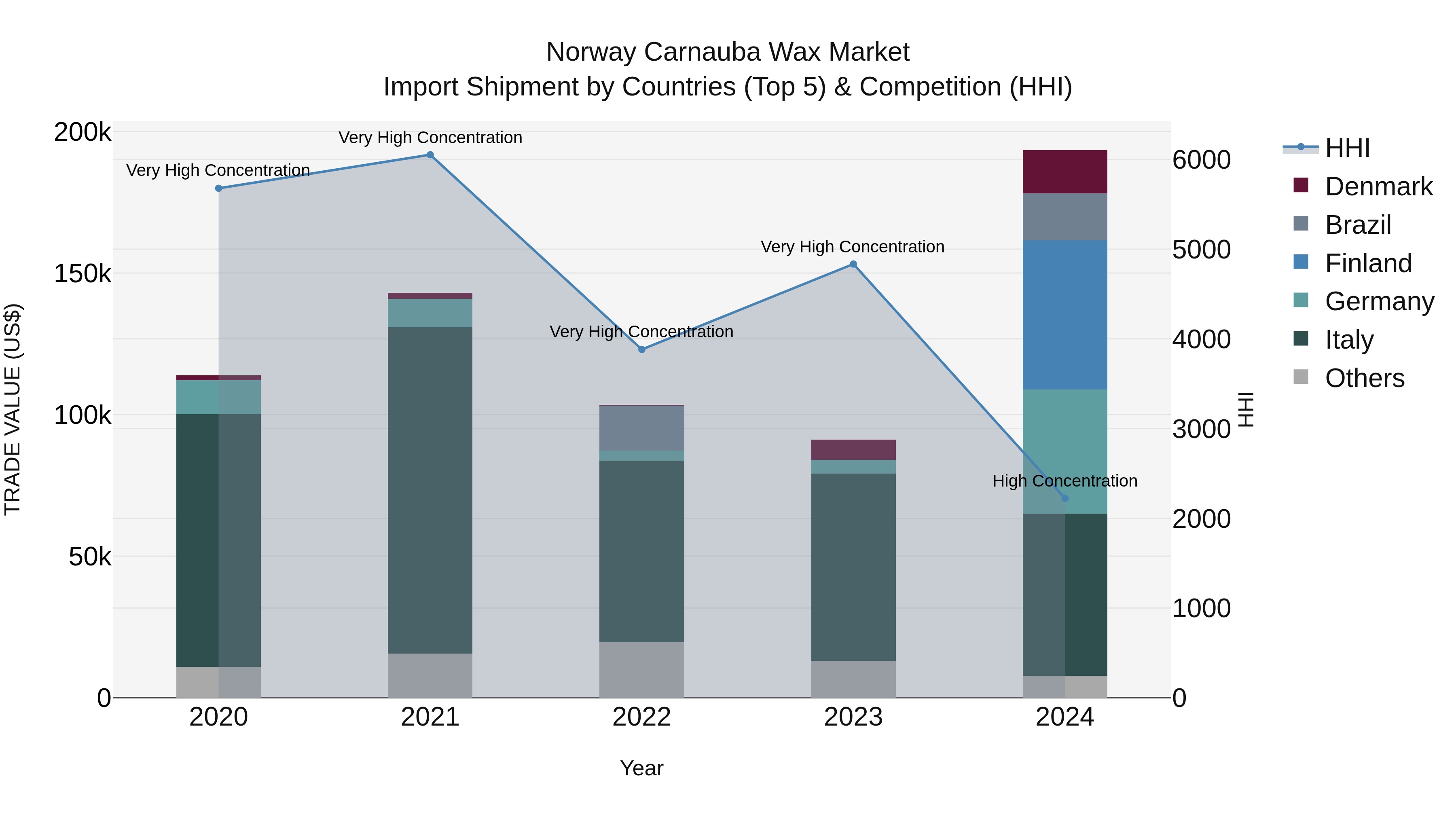 Norway Carnauba Wax Market Top 5 Importing Countries and Market Competition (HHI) Analysis