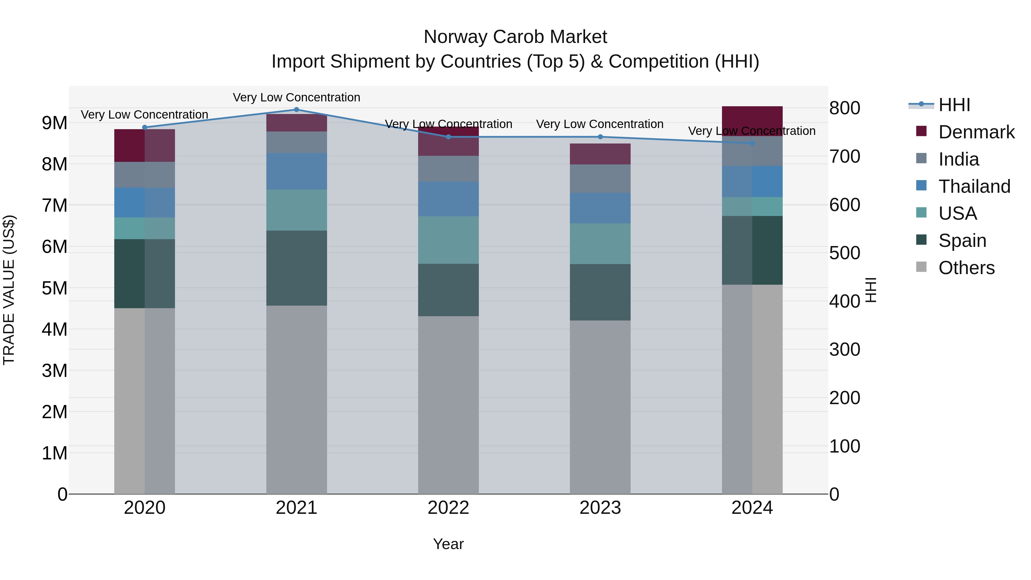 Norway Carob Market Top 5 Importing Countries and Market Competition (HHI) Analysis
