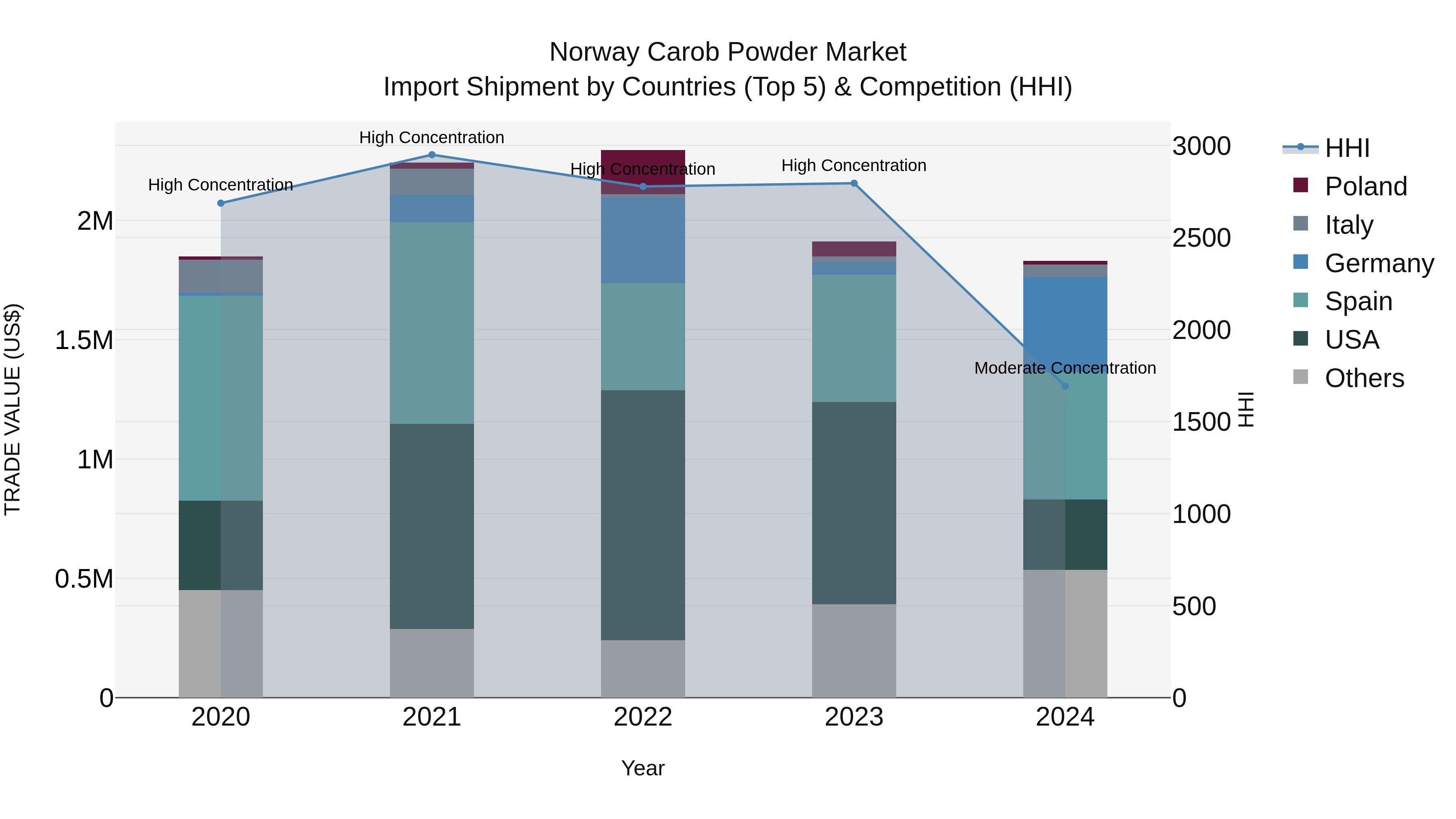 Norway Carob Powder Market Top 5 Importing Countries and Market Competition (HHI) Analysis