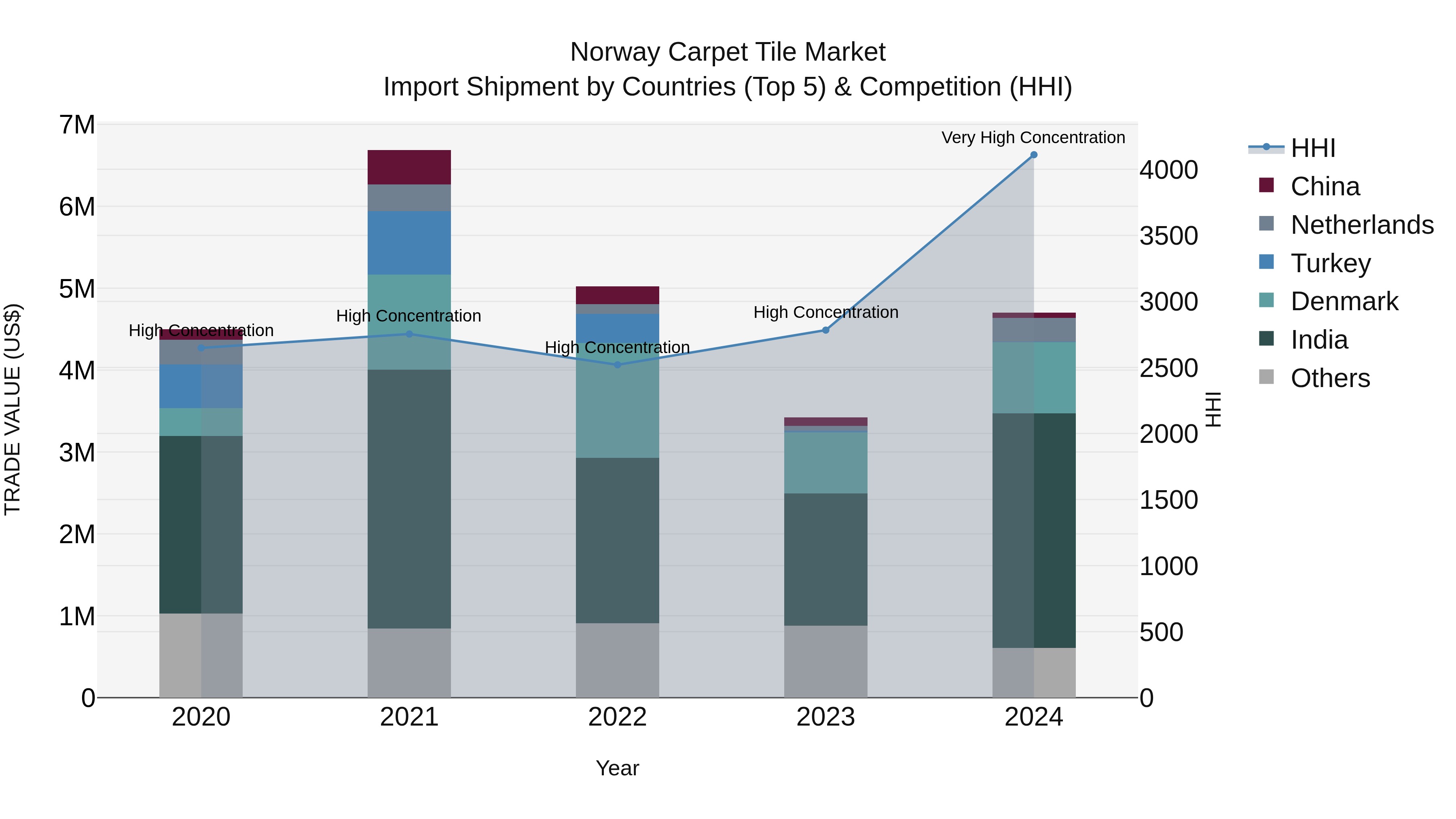Norway Carpet Tile Market Top 5 Importing Countries and Market Competition (HHI) Analysis