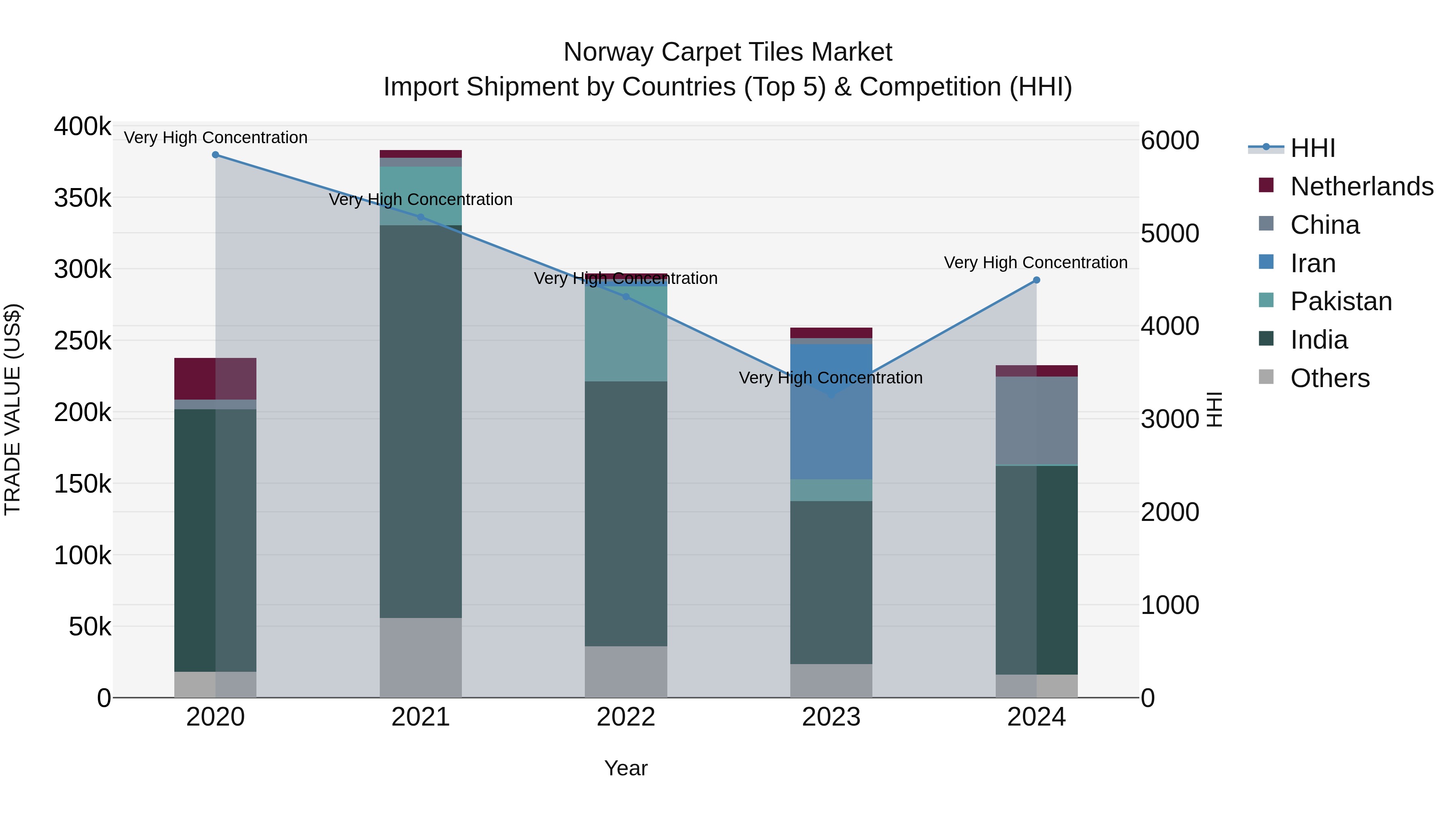 Norway Carpet Tiles Market Top 5 Importing Countries and Market Competition (HHI) Analysis