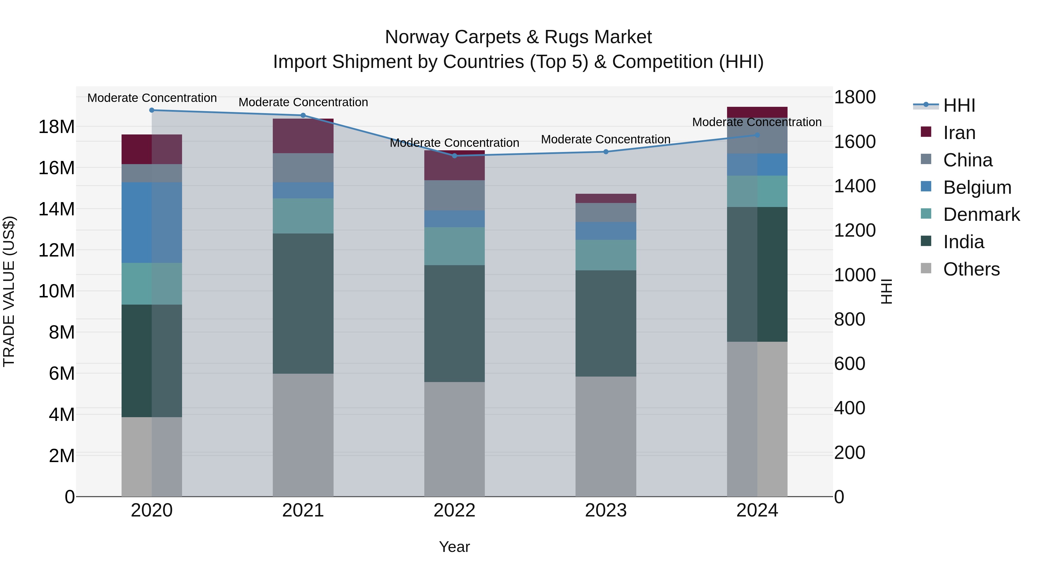 Norway Carpets & Rugs Market Top 5 Importing Countries and Market Competition (HHI) Analysis